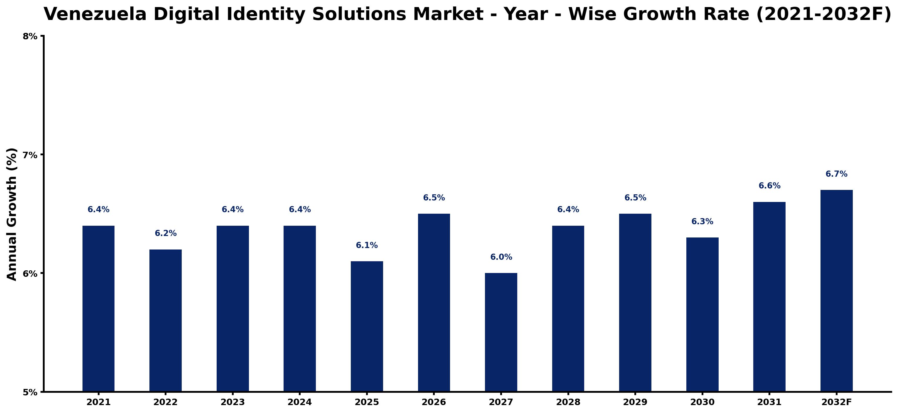 Venezuela Digital Identity Solutions Market Year-wise Growth Rate and Key Drivers