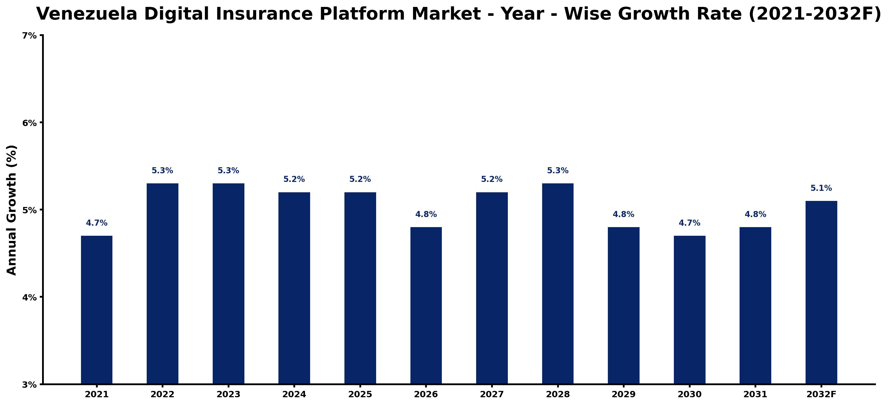 Venezuela Digital Insurance Platform Market Year-wise Growth Rate and Key Drivers