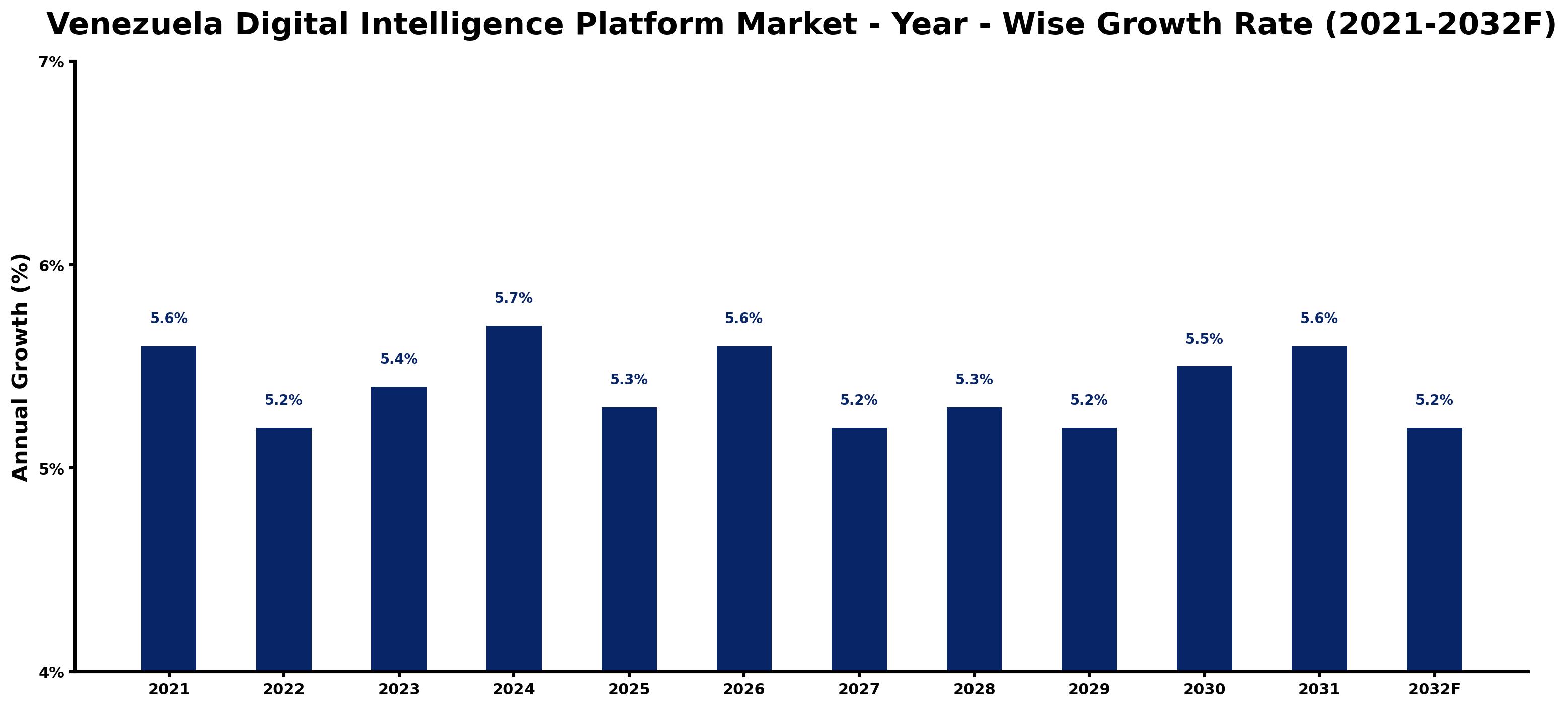 Venezuela Digital Intelligence Platform Market Year-wise Growth Rate and Key Drivers