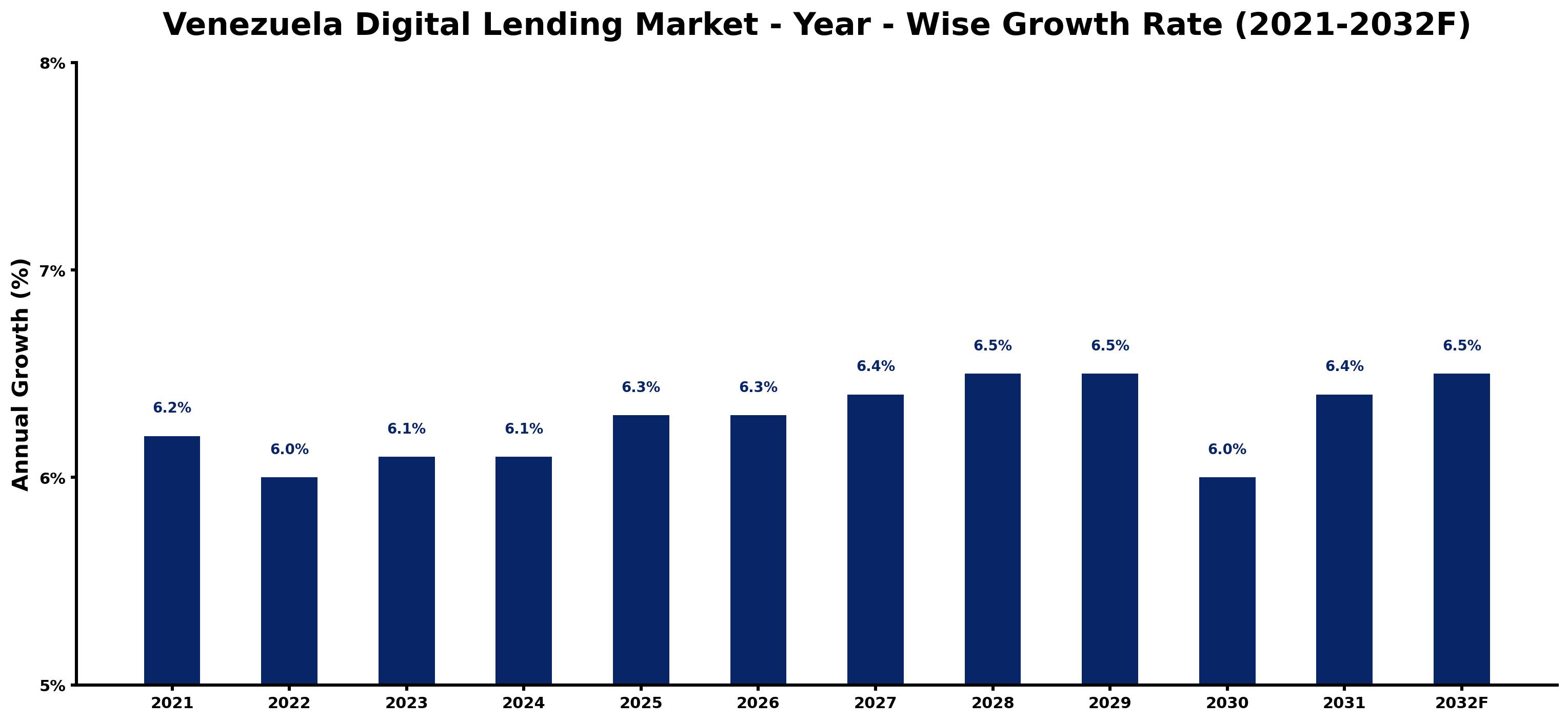 Venezuela Digital Lending Market Year-wise Growth Rate and Key Drivers