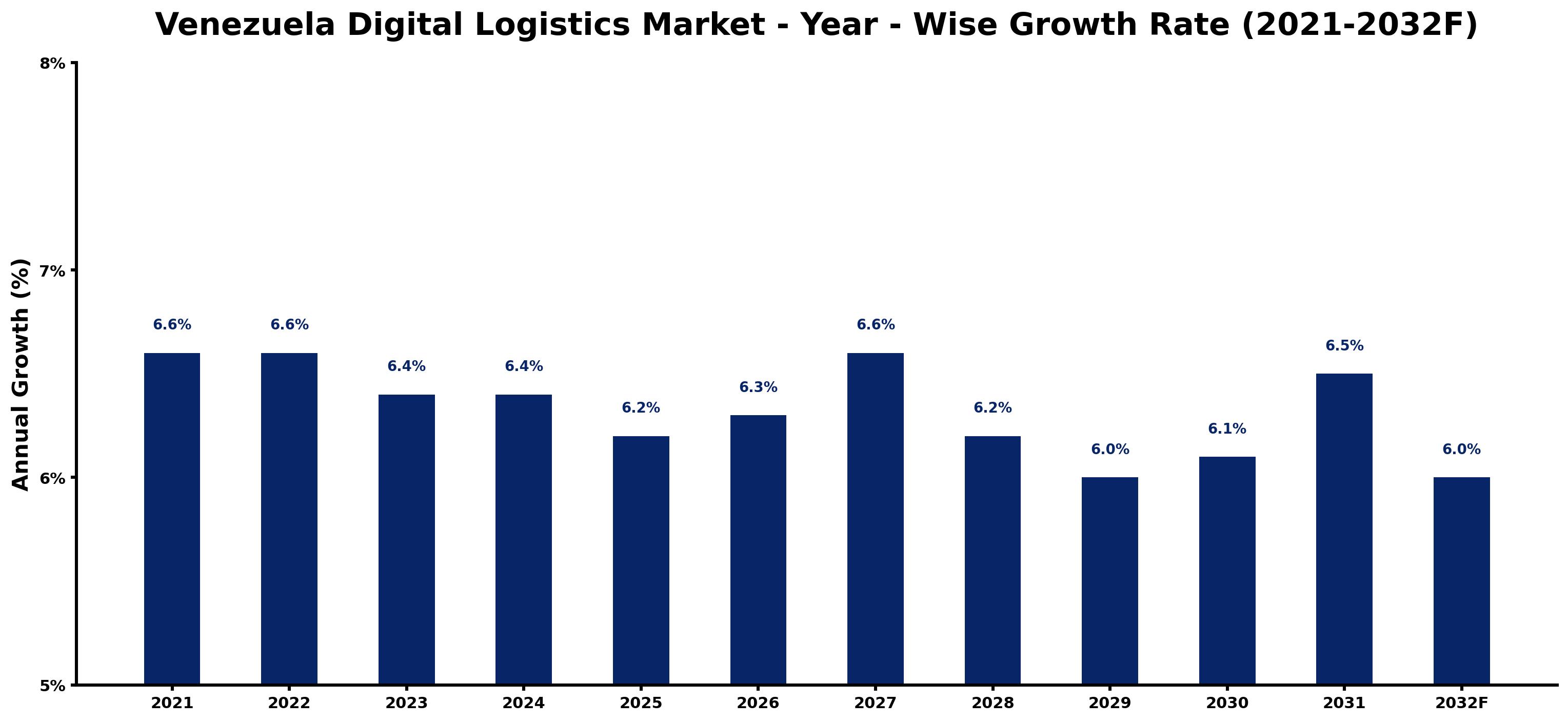 Venezuela Digital Logistics Market Year-wise Growth Rate and Key Drivers