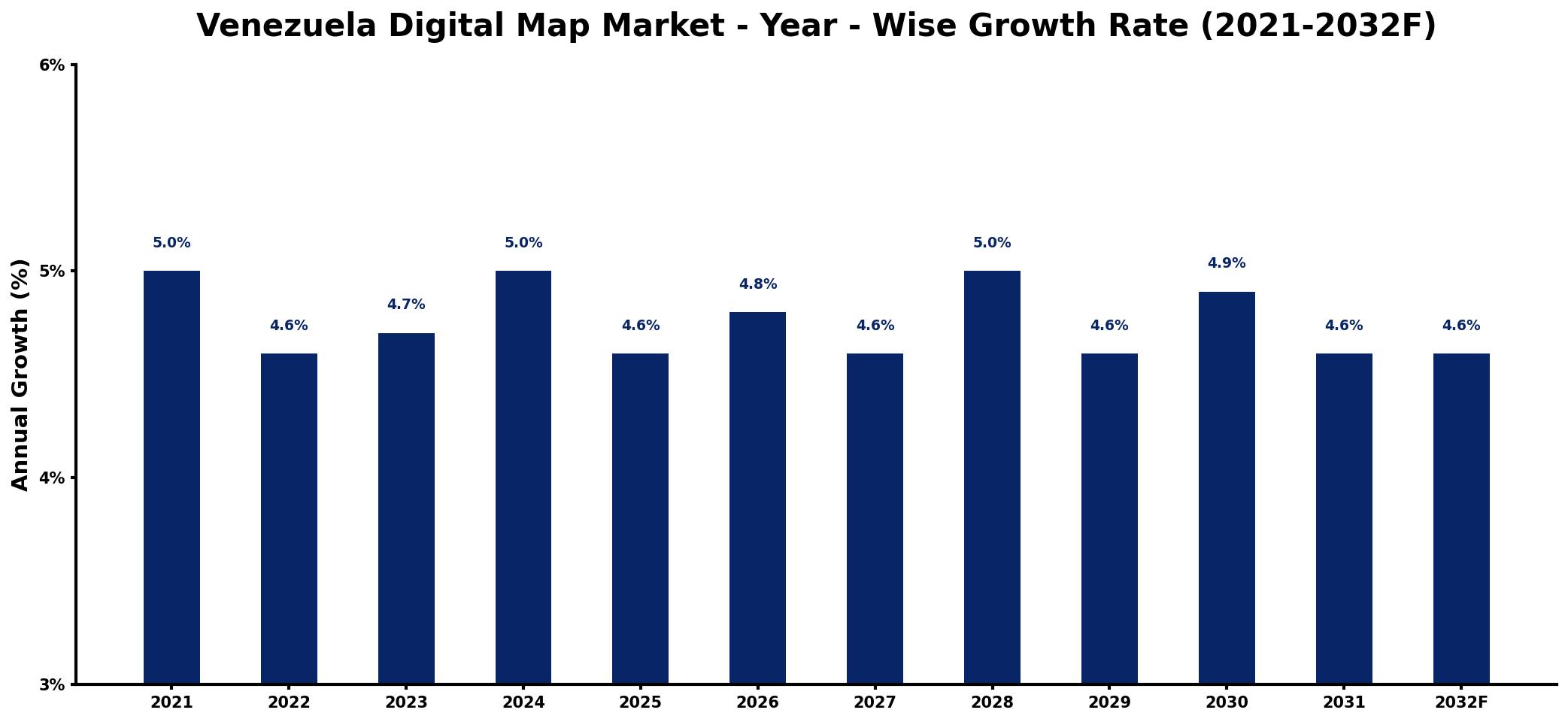 Venezuela Digital Map Market Year-wise Growth Rate and Key Drivers