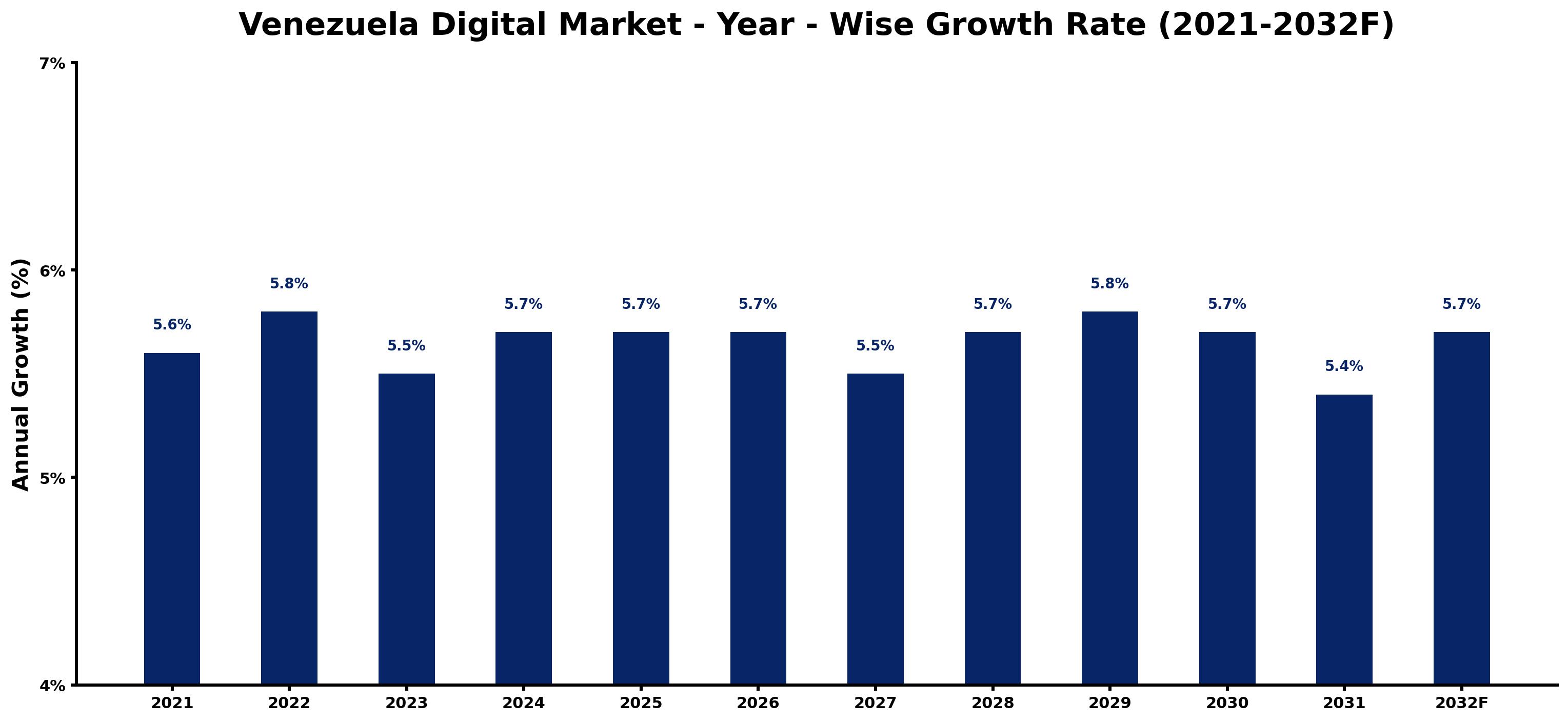 Venezuela Digital Market Year-wise Growth Rate and Key Drivers
