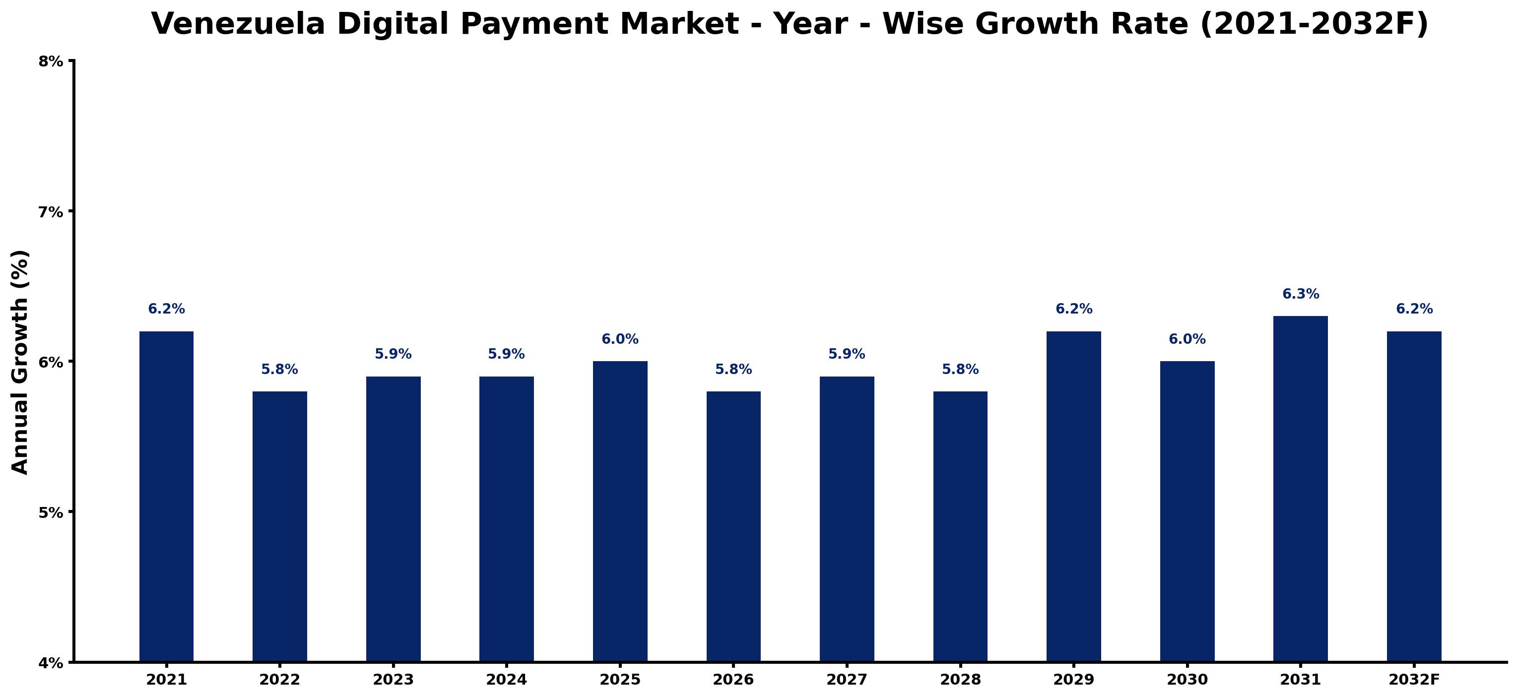 Venezuela Digital Payment Market Year-wise Growth Rate and Key Drivers