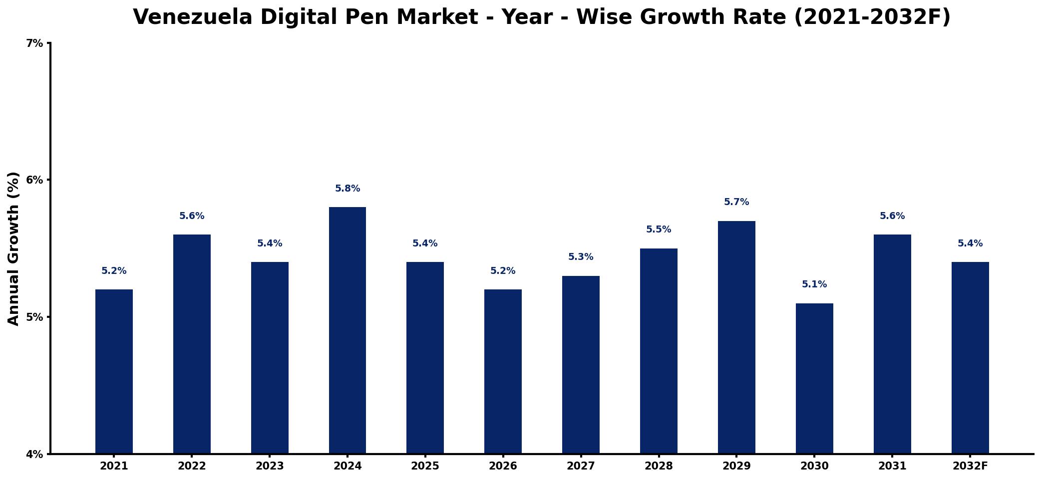 Venezuela Digital Pen Market Year-wise Growth Rate and Key Drivers