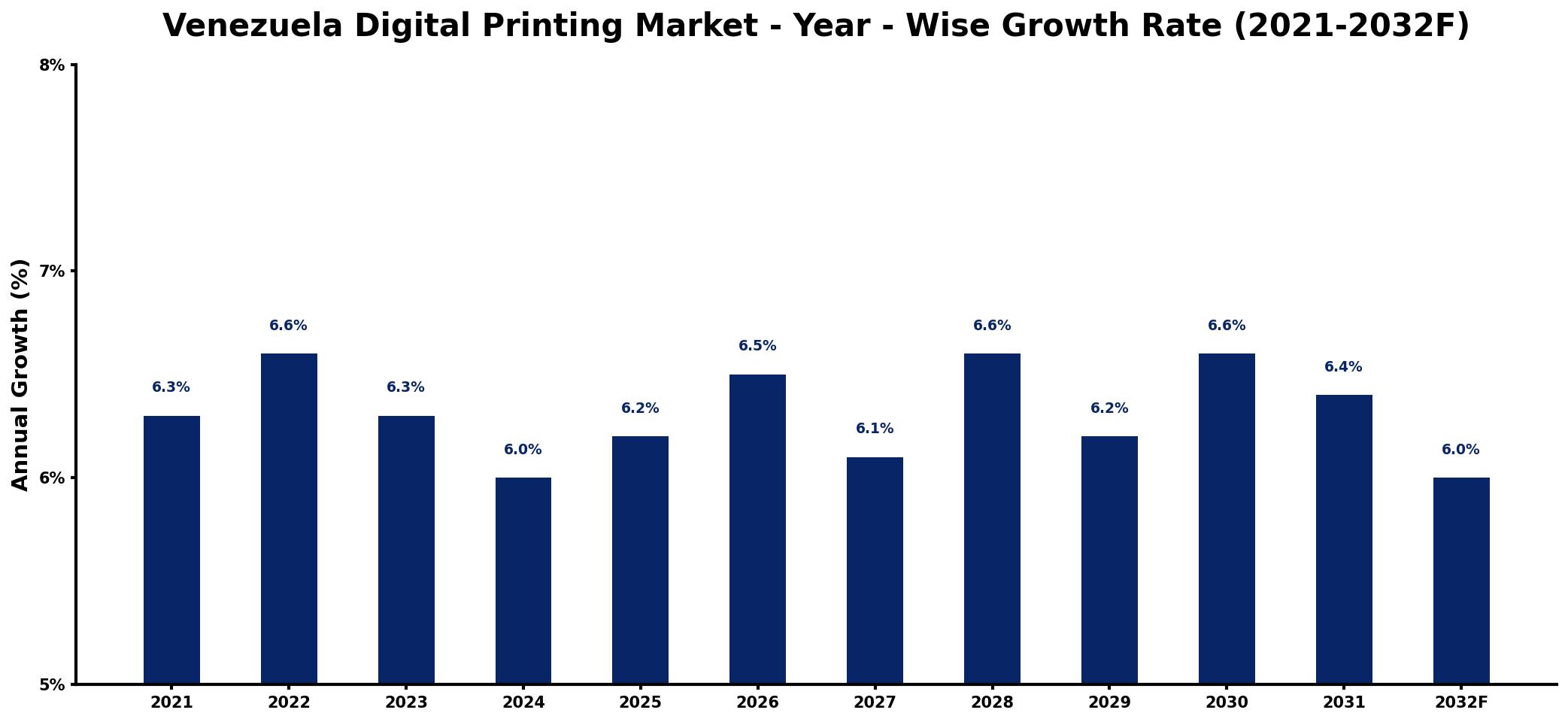 Venezuela Digital Printing Market Year-wise Growth Rate and Key Drivers