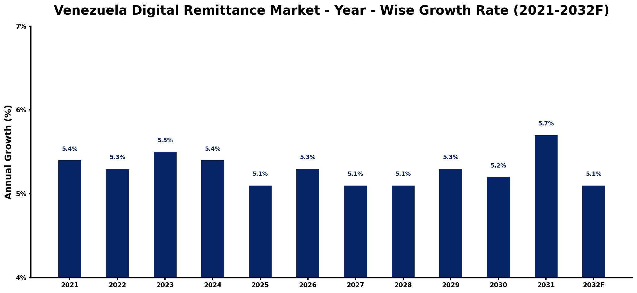 Venezuela Digital Remittance Market Year-wise Growth Rate and Key Drivers