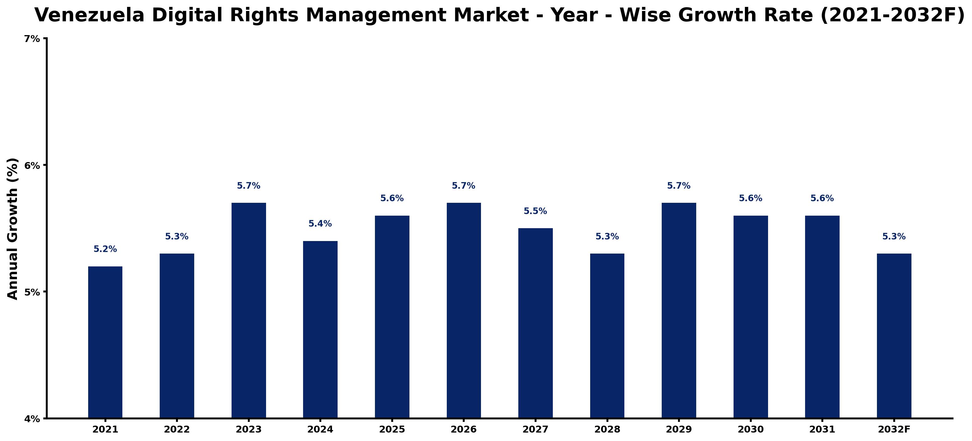 Venezuela Digital Rights Management Market Year-wise Growth Rate and Key Drivers