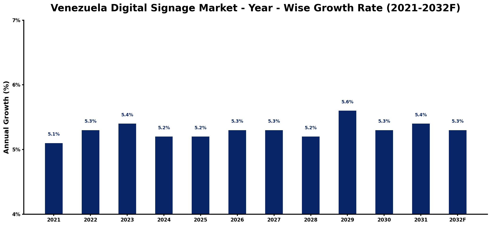 Venezuela Digital Signage Market Year-wise Growth Rate and Key Drivers