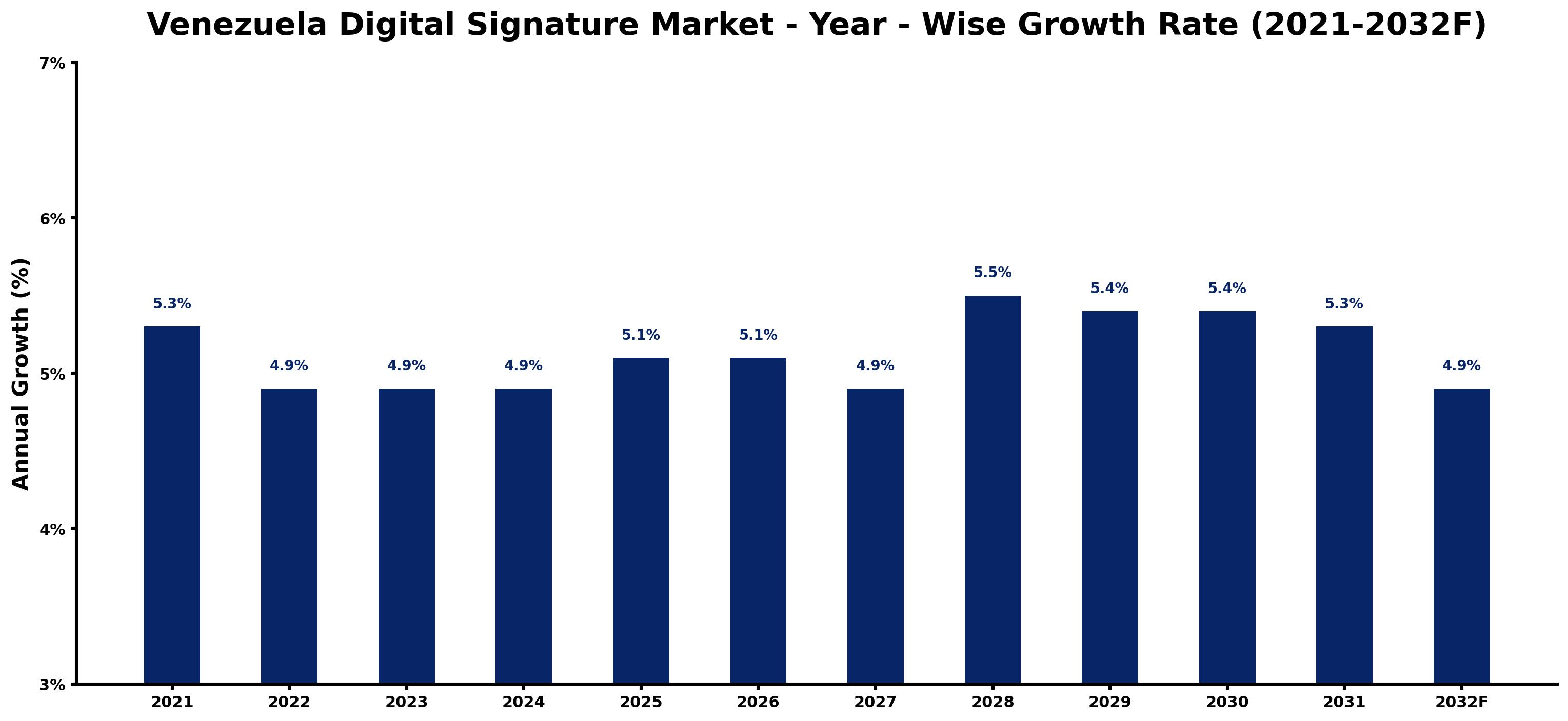 Venezuela Digital Signature Market Year-wise Growth Rate and Key Drivers