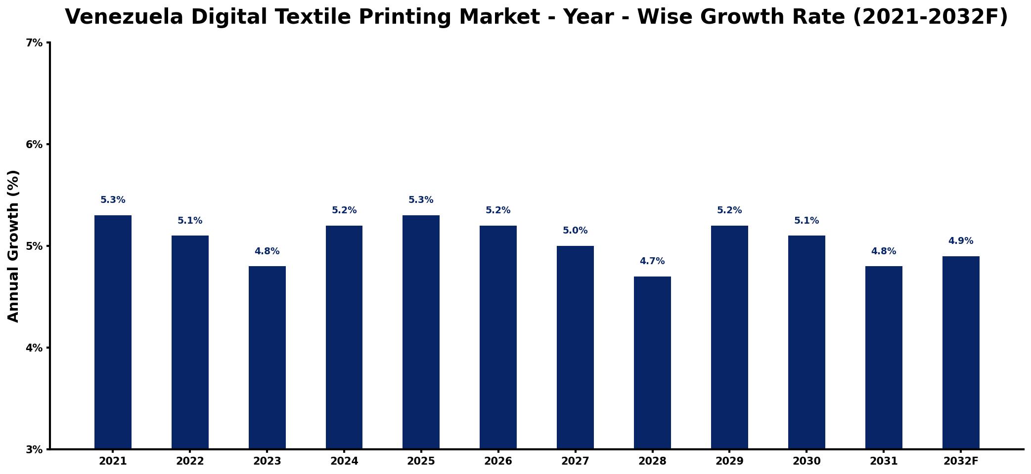 Venezuela Digital Textile Printing Market Year-wise Growth Rate and Key Drivers