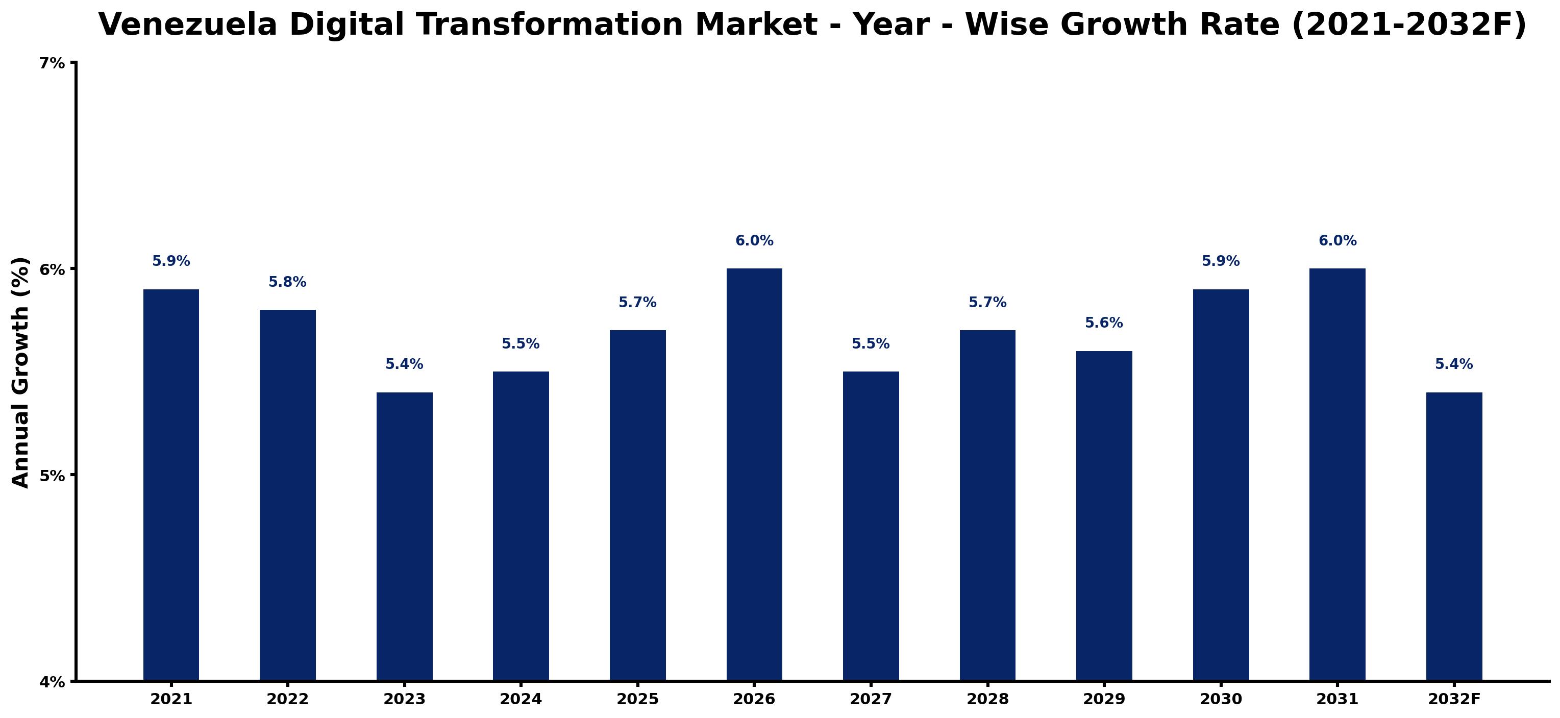 Venezuela Digital Transformation Market Year-wise Growth Rate and Key Drivers
