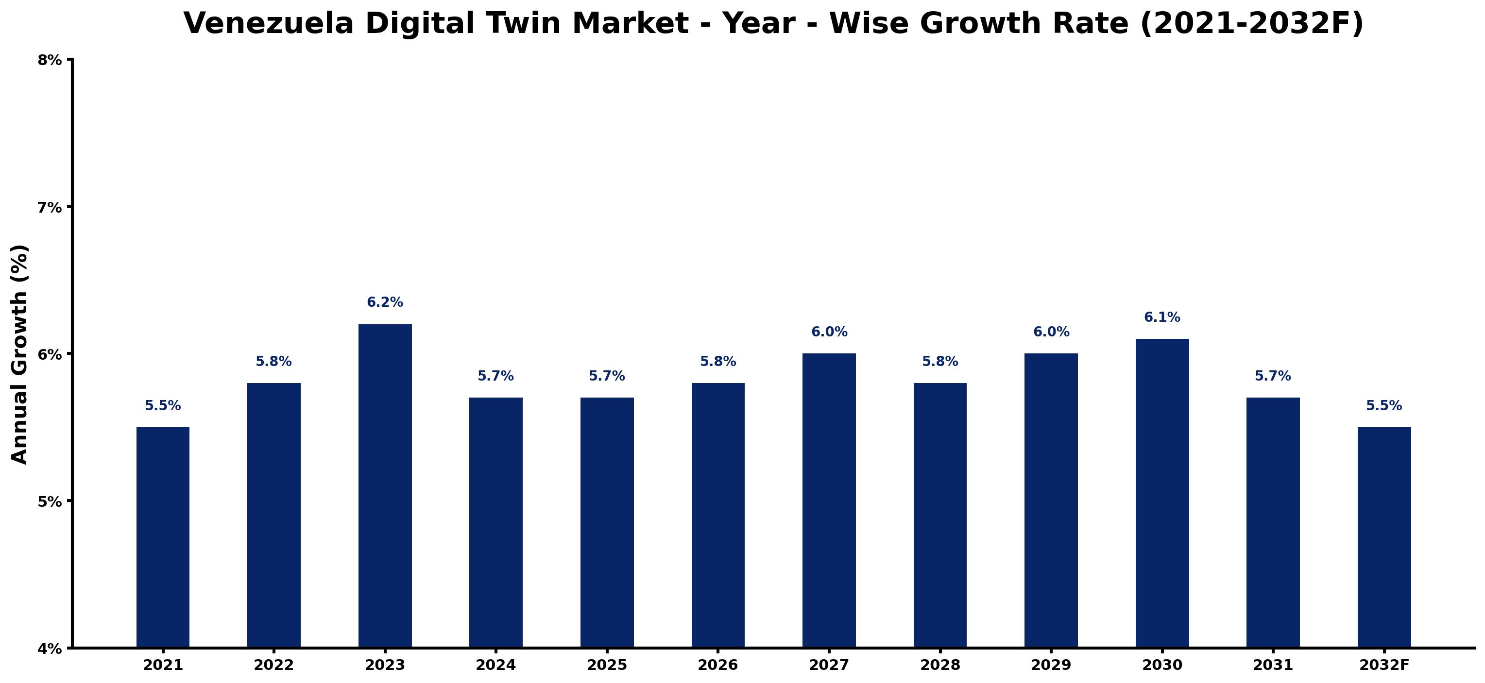 Venezuela Digital Twin Market Year-wise Growth Rate and Key Drivers