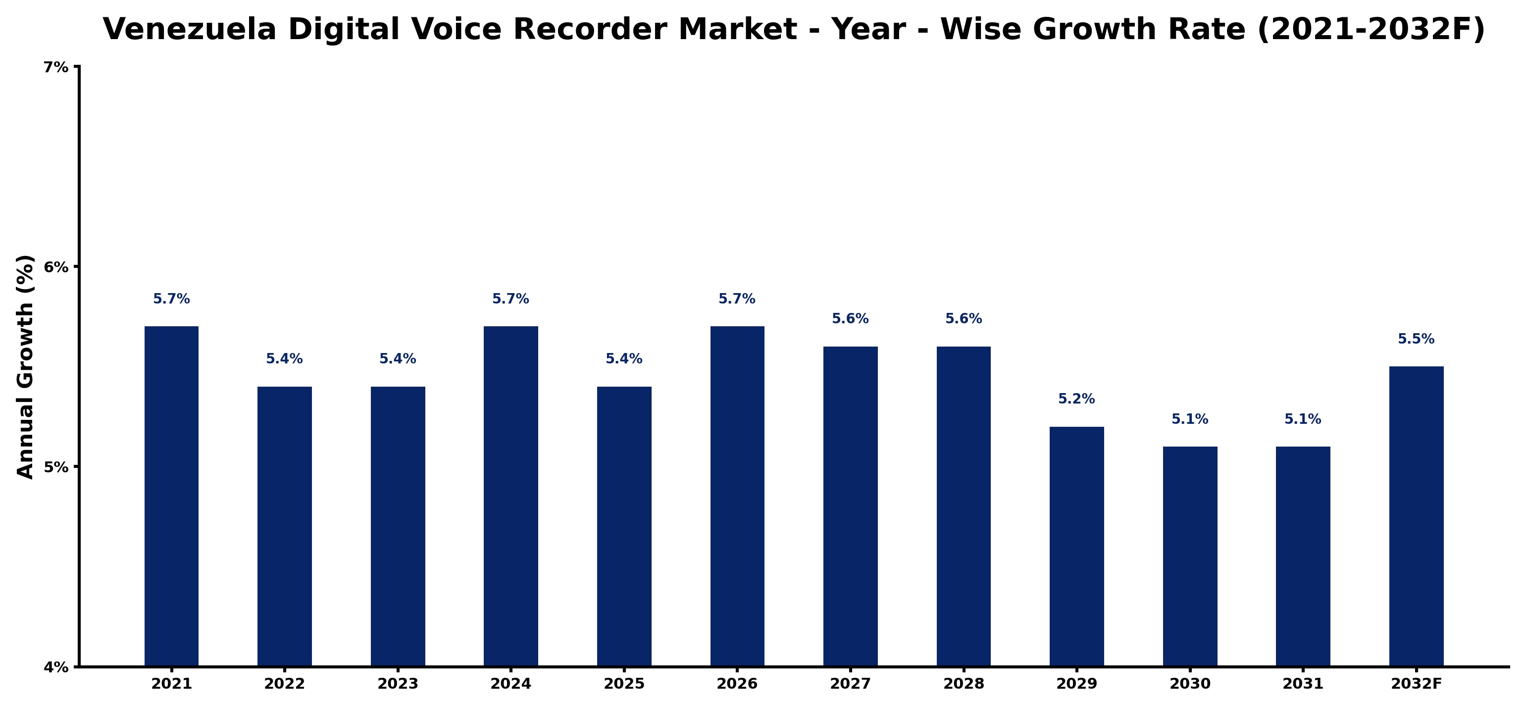 Venezuela Digital Voice Recorder Market Year-wise Growth Rate and Key Drivers
