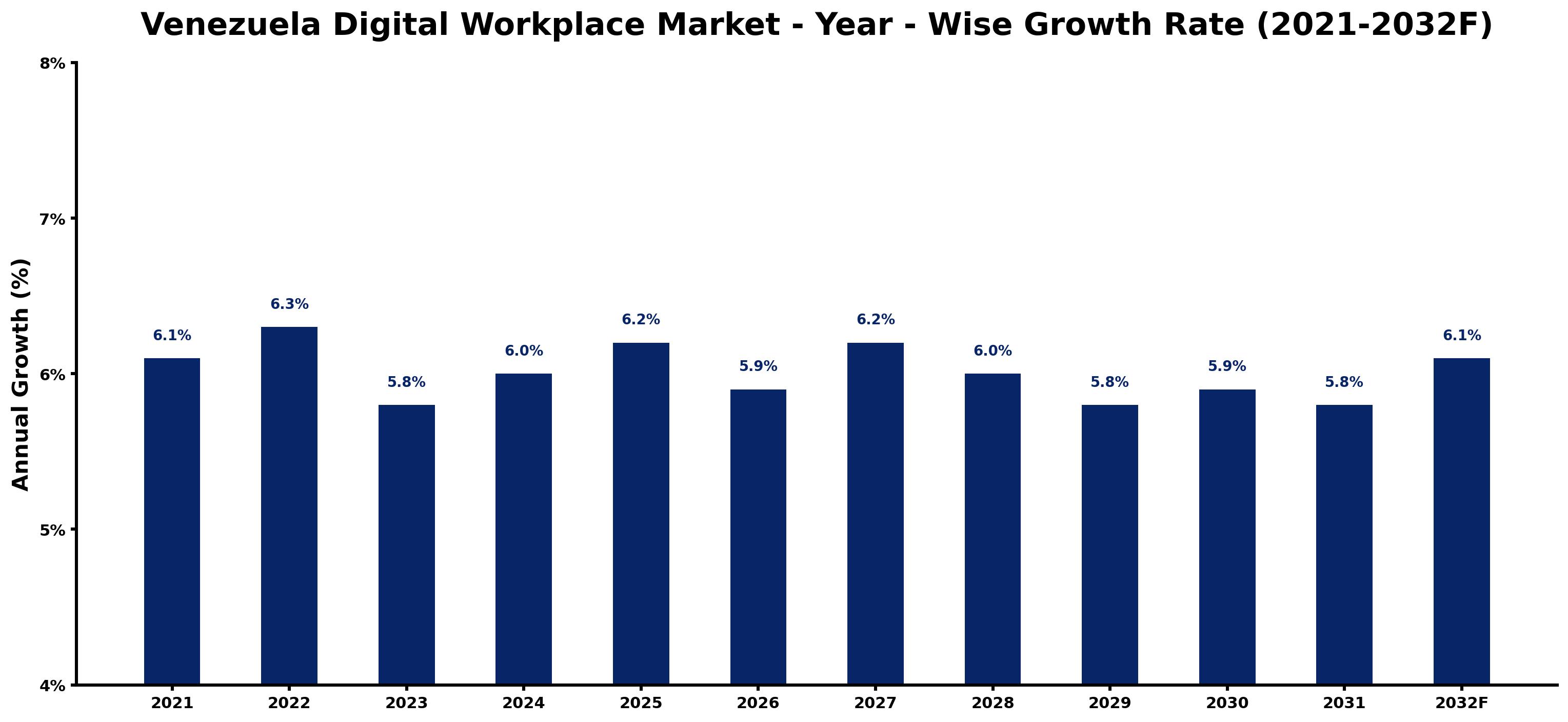 Venezuela Digital Workplace Market Year-wise Growth Rate and Key Drivers