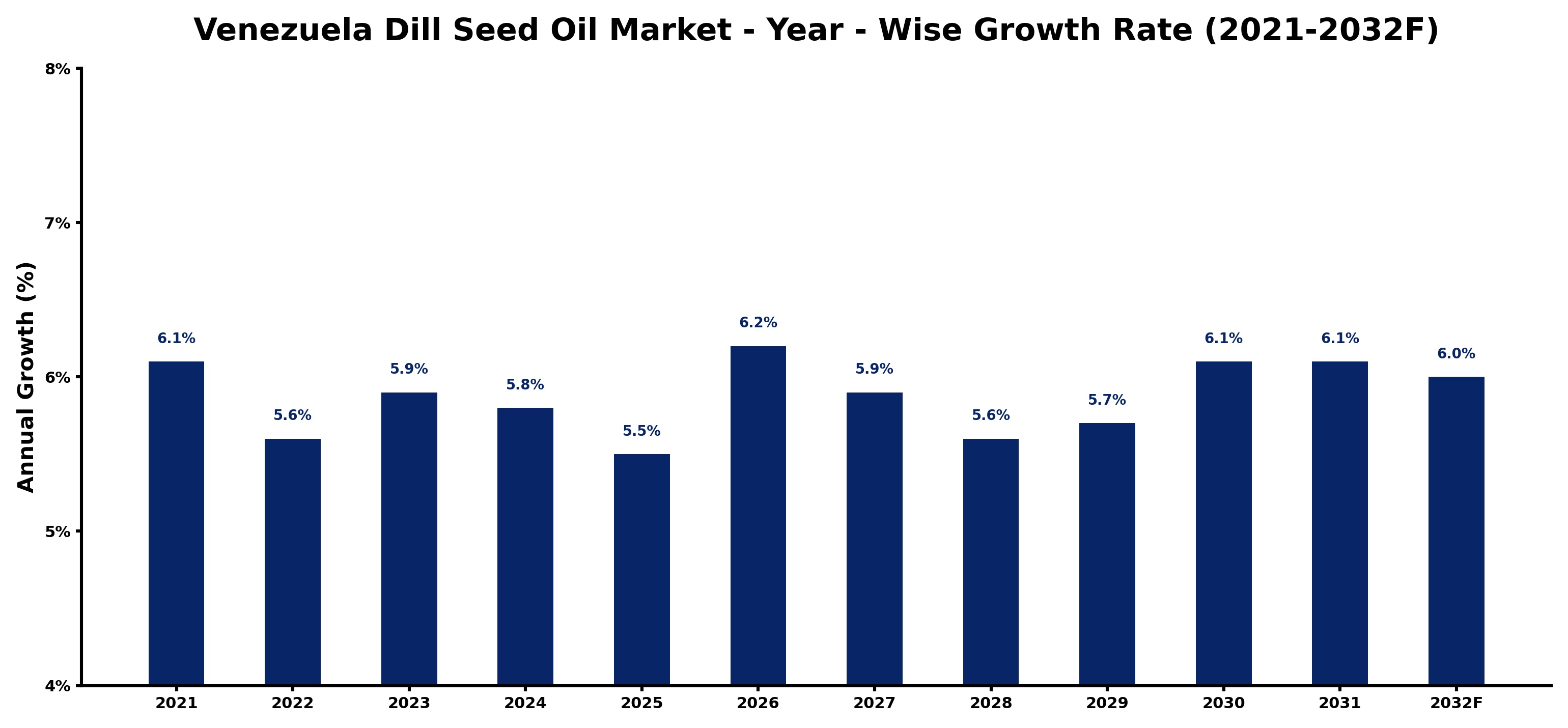 Venezuela Dill Seed Oil Market Year-wise Growth Rate and Key Drivers