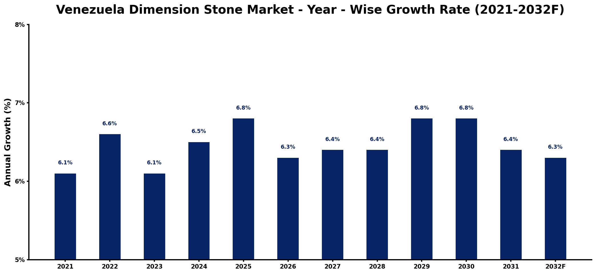 Venezuela Dimension Stone Market Year-wise Growth Rate and Key Drivers