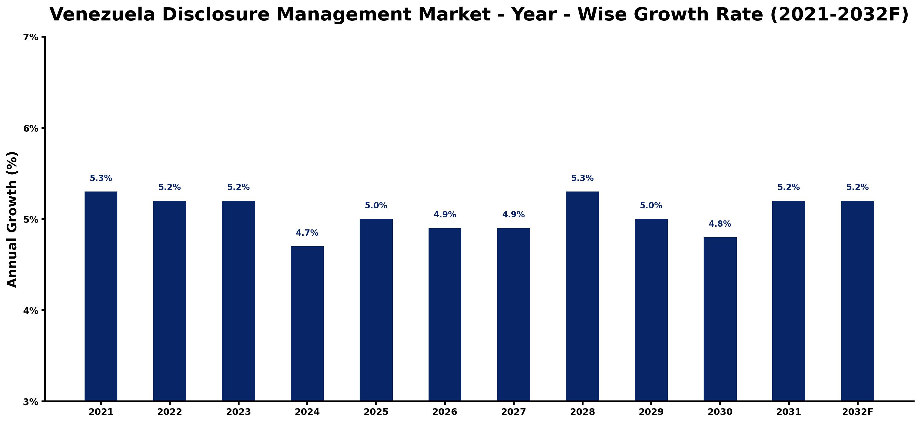 Venezuela Disclosure Management Market Year-wise Growth Rate and Key Drivers