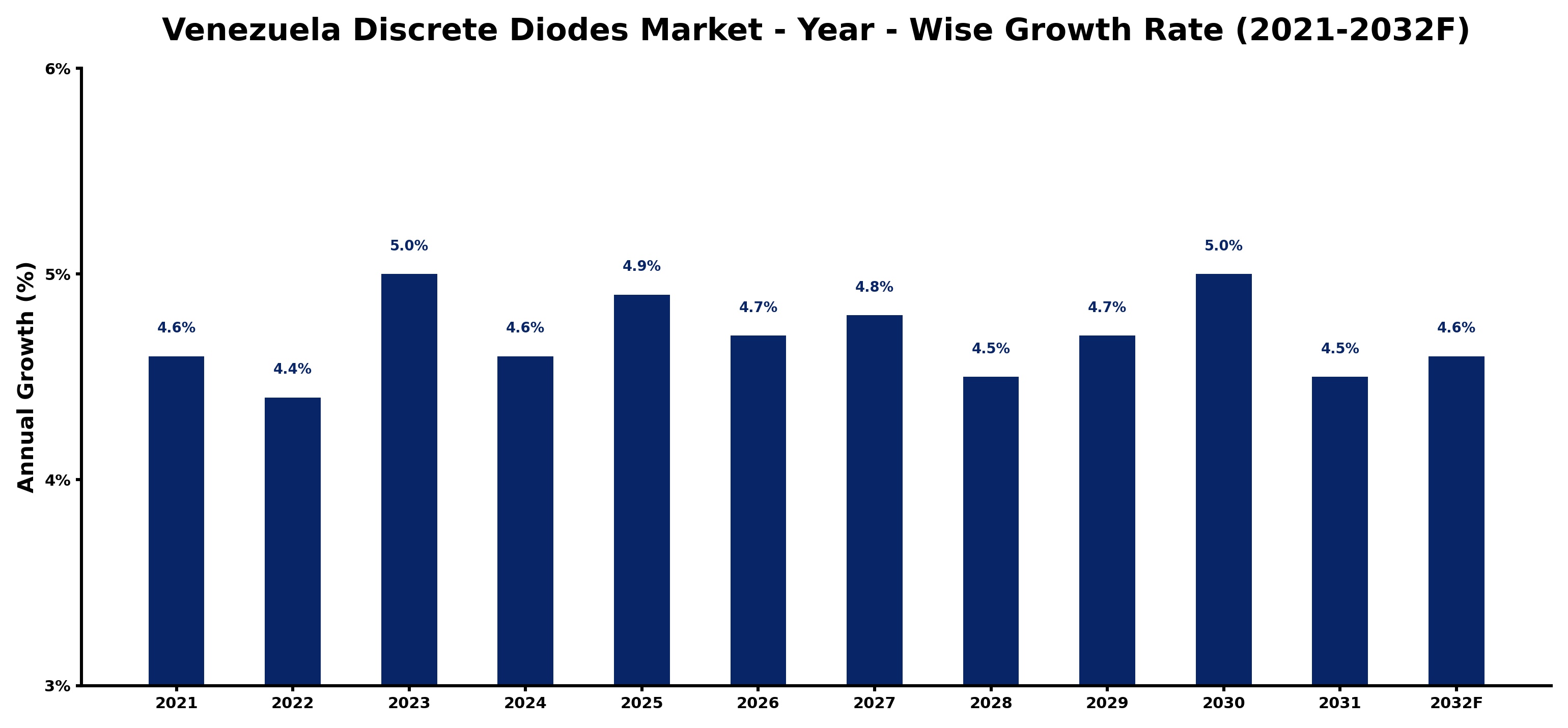 Venezuela Discrete Diodes Market Year-wise Growth Rate and Key Drivers