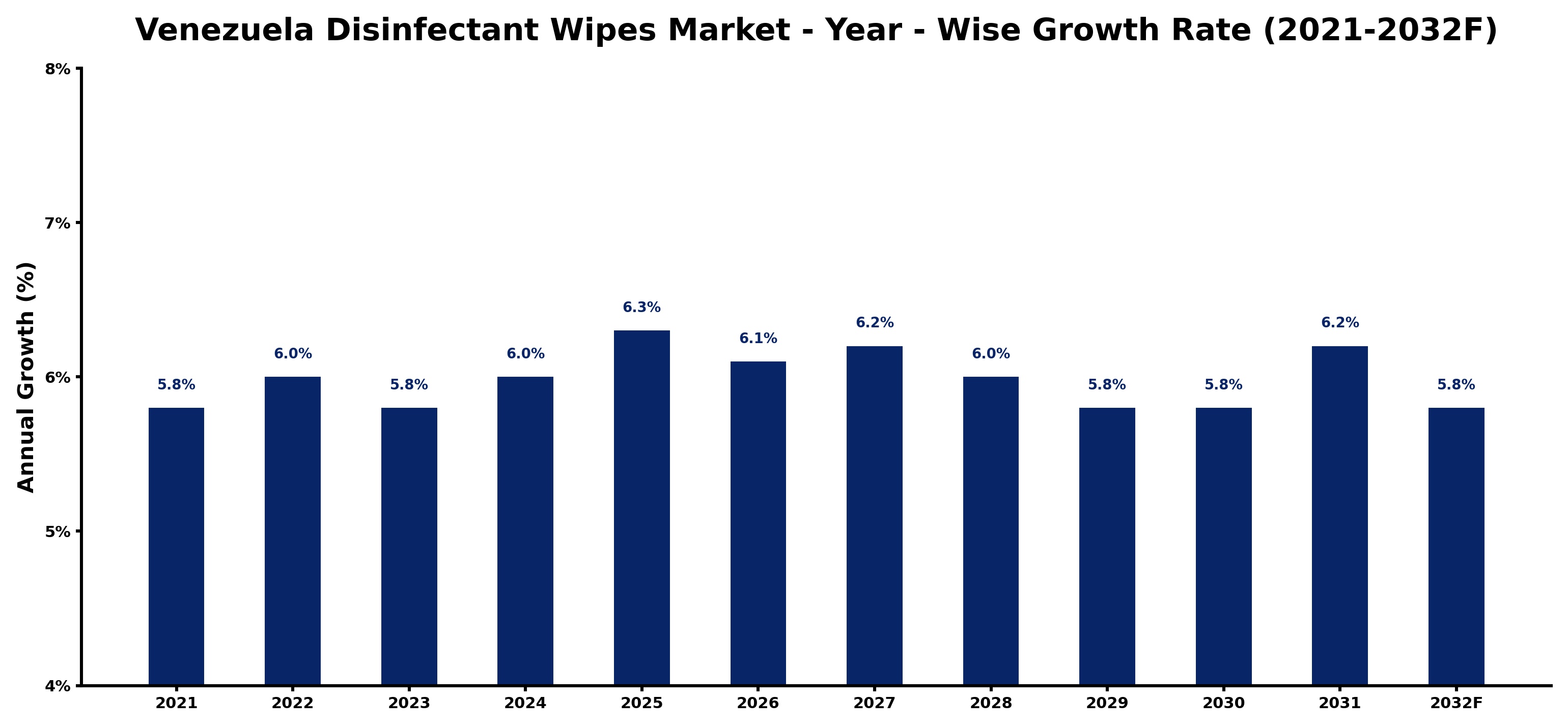 Venezuela Disinfectant Wipes Market Year-wise Growth Rate and Key Drivers
