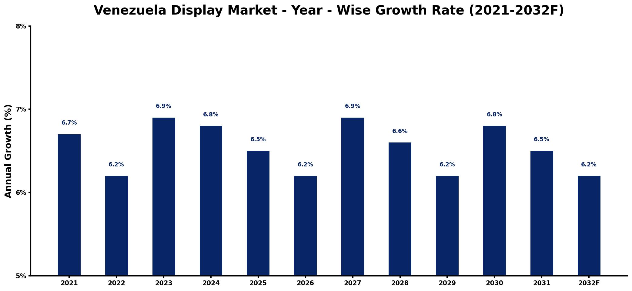 Venezuela Display Market Year-wise Growth Rate and Key Drivers