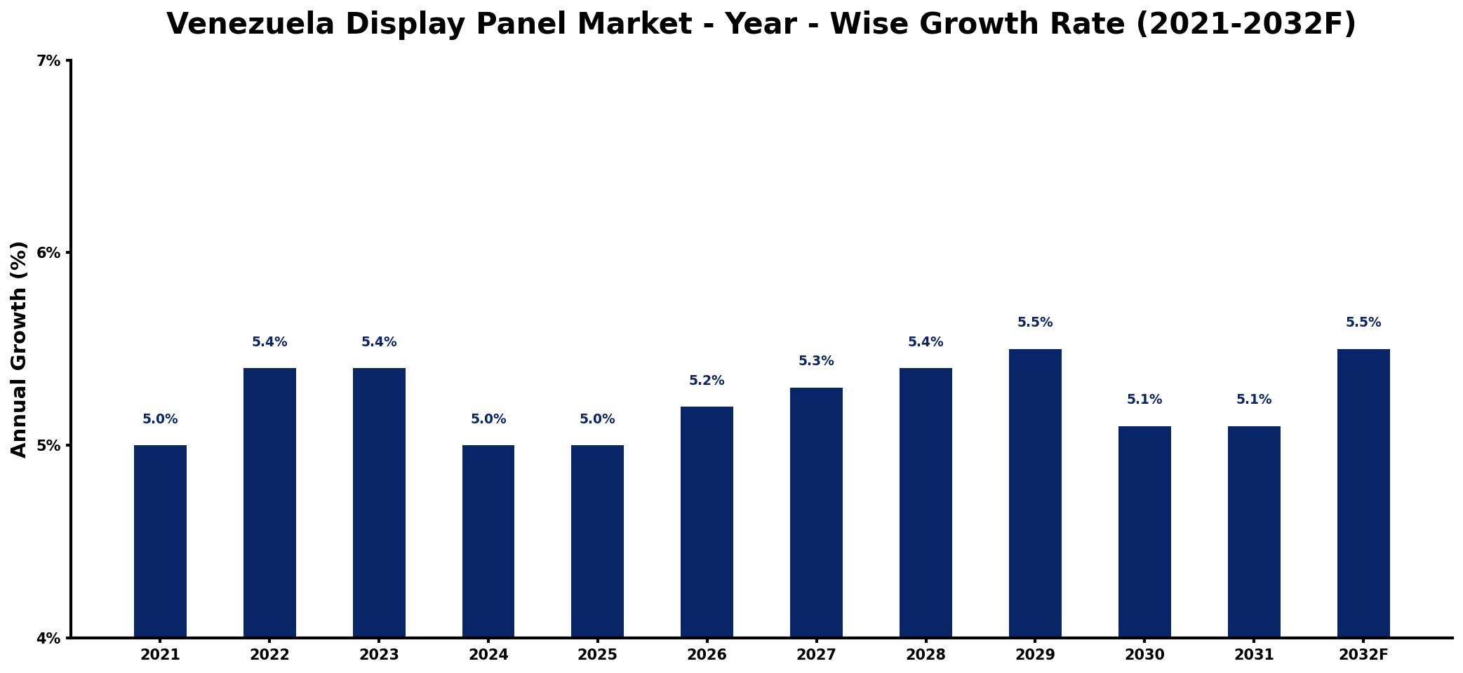 Venezuela Display Panel Market Year-wise Growth Rate and Key Drivers