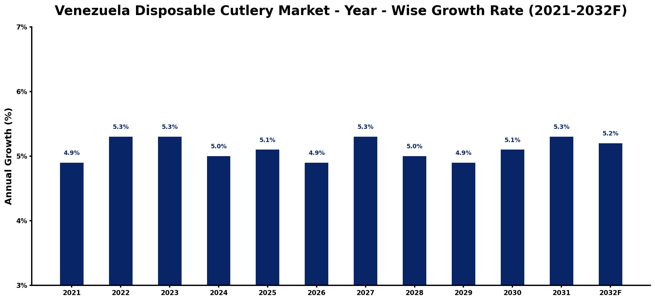 Venezuela Disposable Cutlery Market Year-wise Growth Rate and Key Drivers