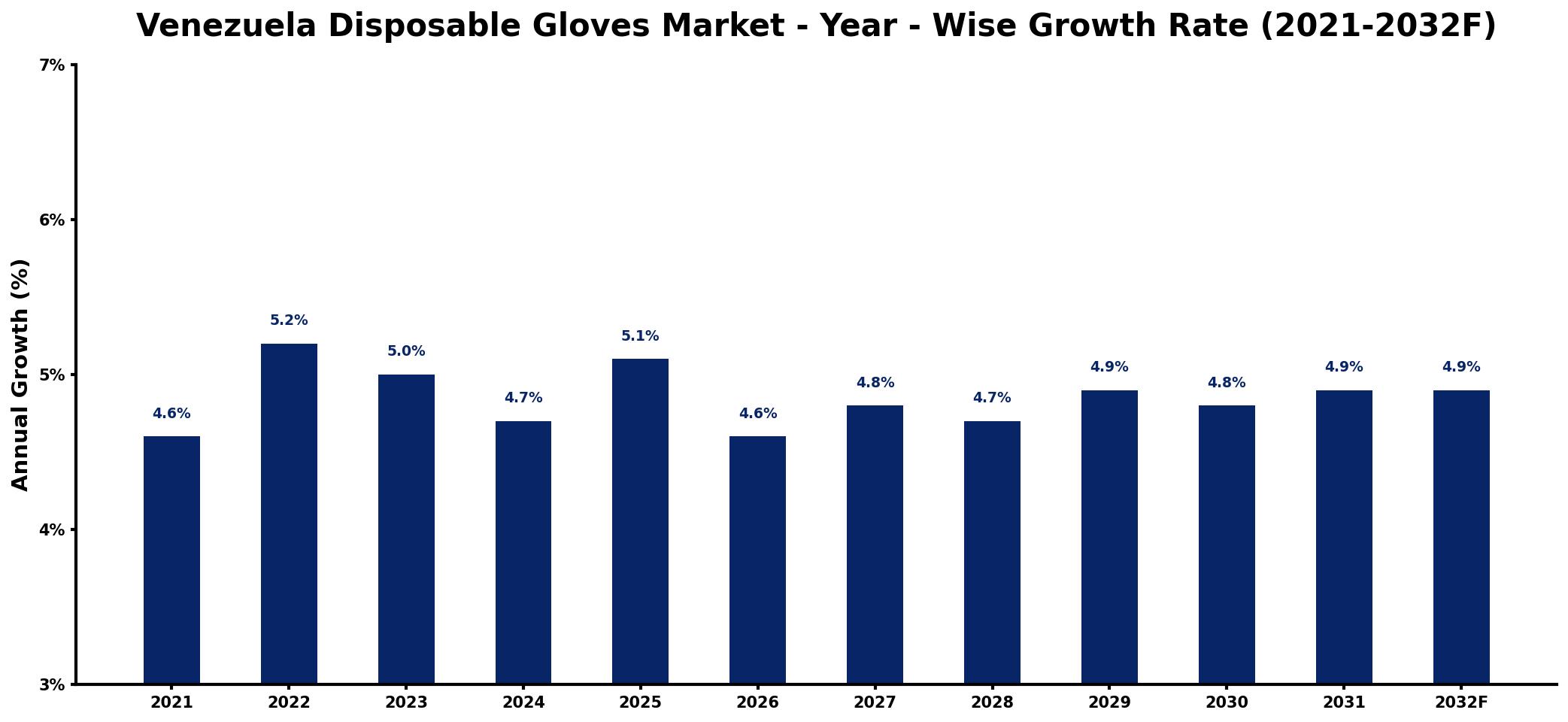Venezuela Disposable Gloves Market Year-wise Growth Rate and Key Drivers