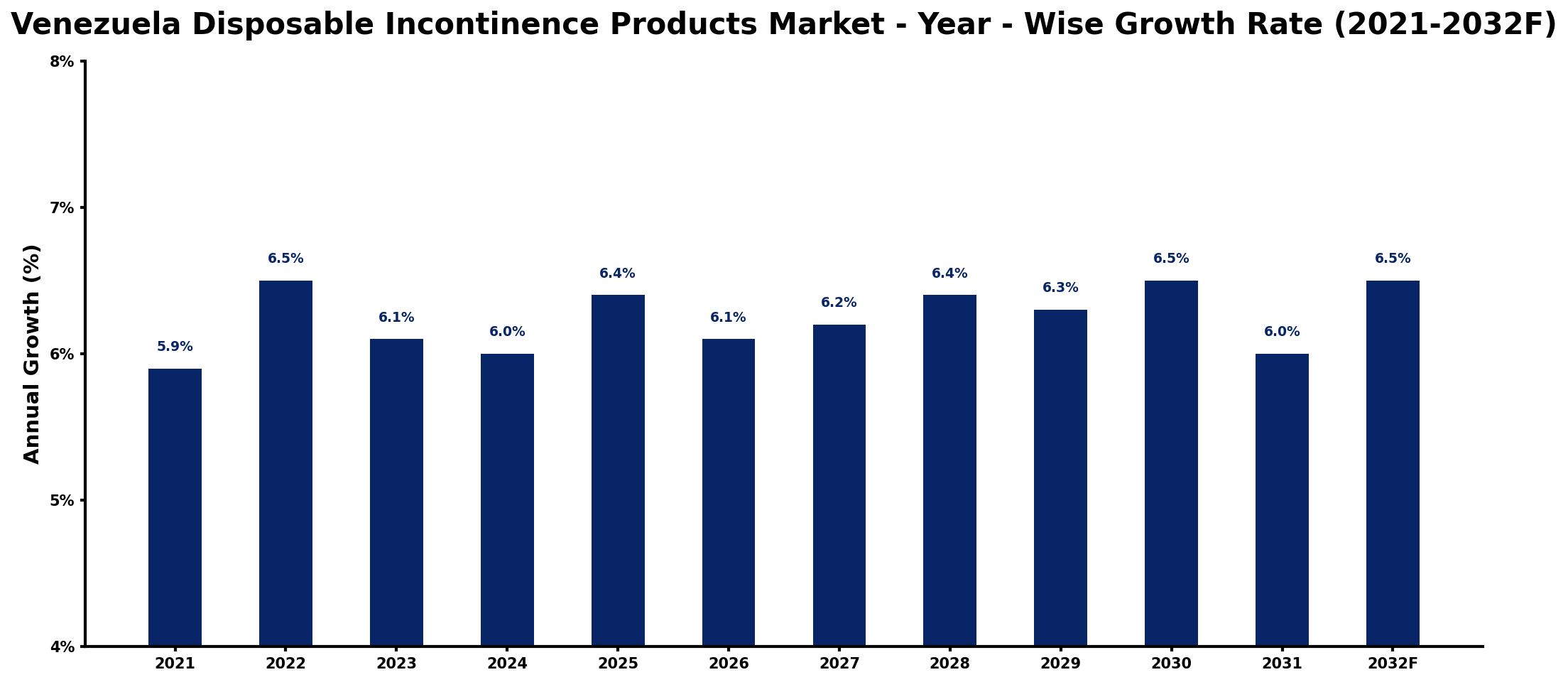 Venezuela Disposable Incontinence Products Market Year-wise Growth Rate and Key Drivers