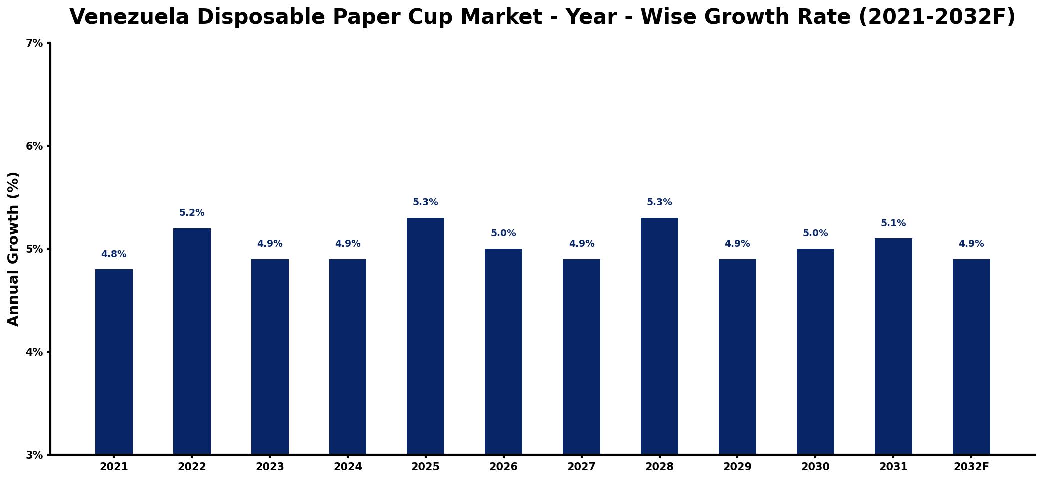 Venezuela Disposable Paper Cup Market Year-wise Growth Rate and Key Drivers