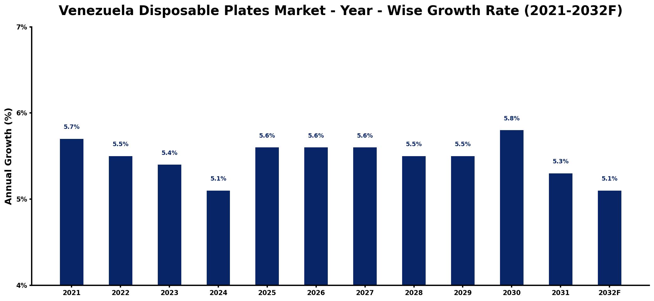 Venezuela Disposable Plates Market Year-wise Growth Rate and Key Drivers