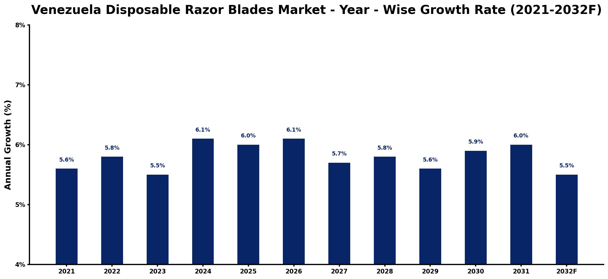 Venezuela Disposable Razor Blades Market Year-wise Growth Rate and Key Drivers