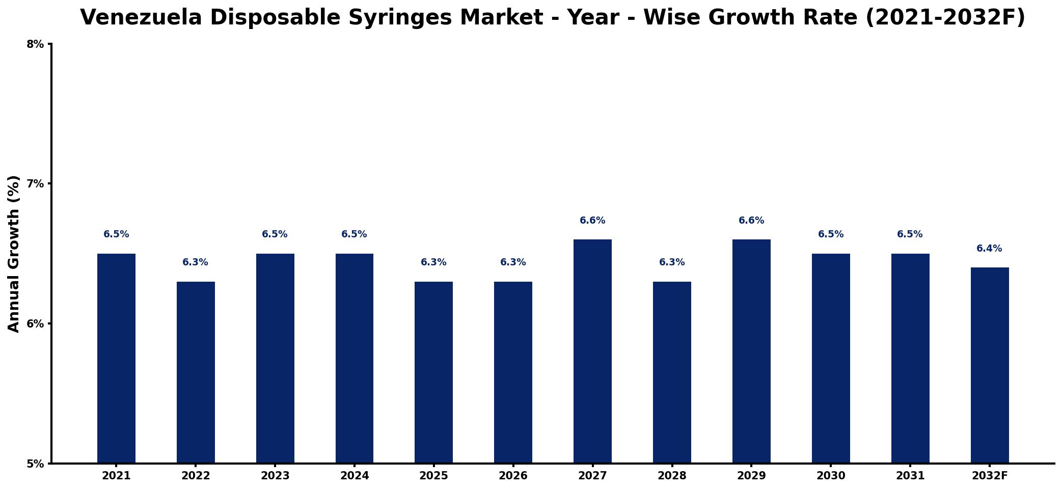 Venezuela Disposable Syringes Market Year-wise Growth Rate and Key Drivers