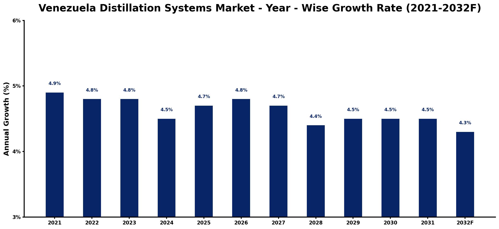 Venezuela Distillation Systems Market Year-wise Growth Rate and Key Drivers