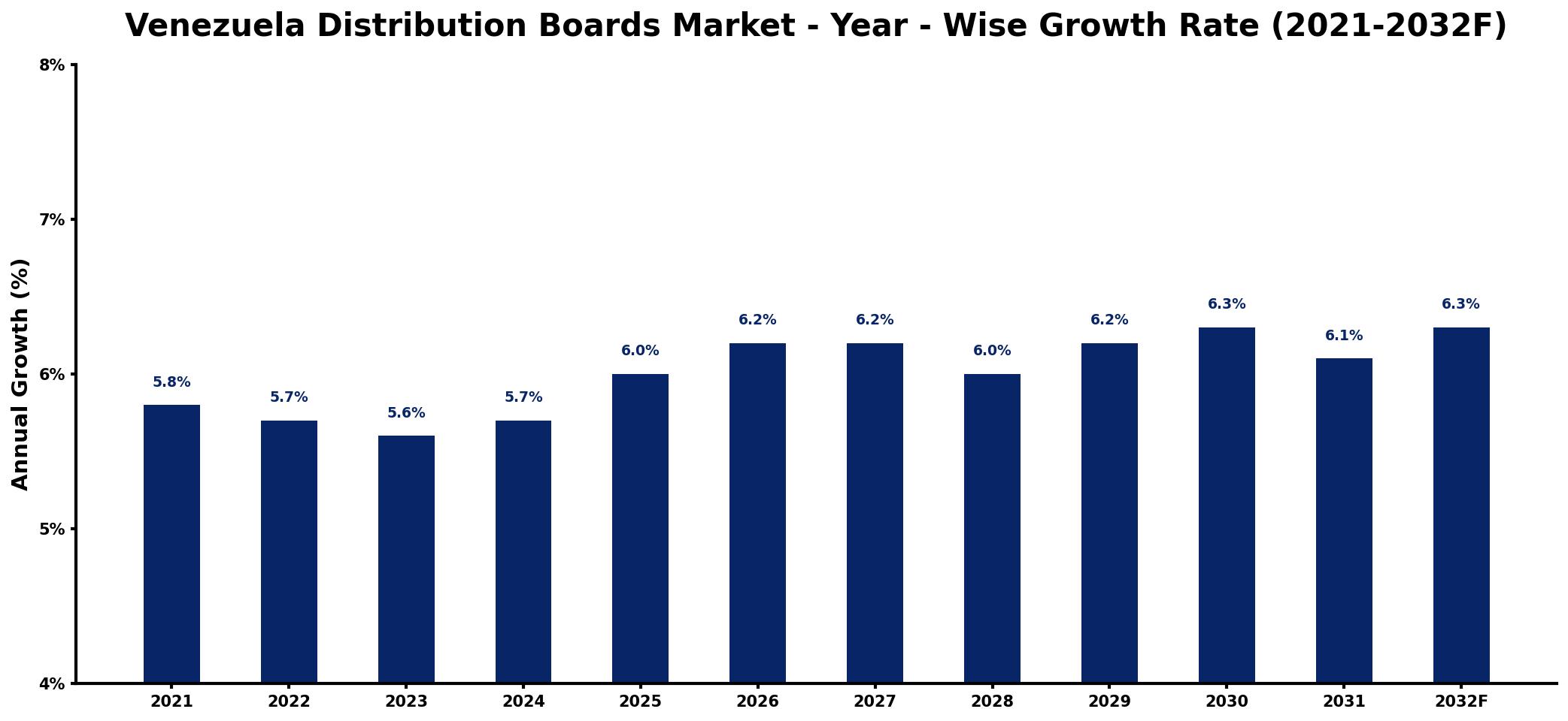 Venezuela Distribution Boards Market Year-wise Growth Rate and Key Drivers