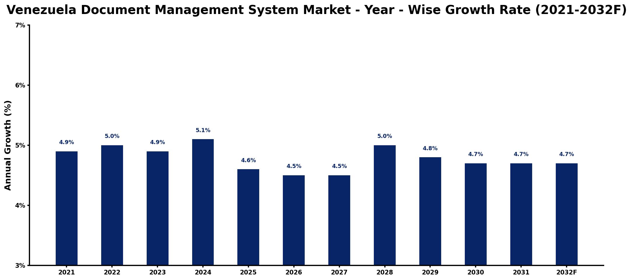 Venezuela Document Management System Market Year-wise Growth Rate and Key Drivers