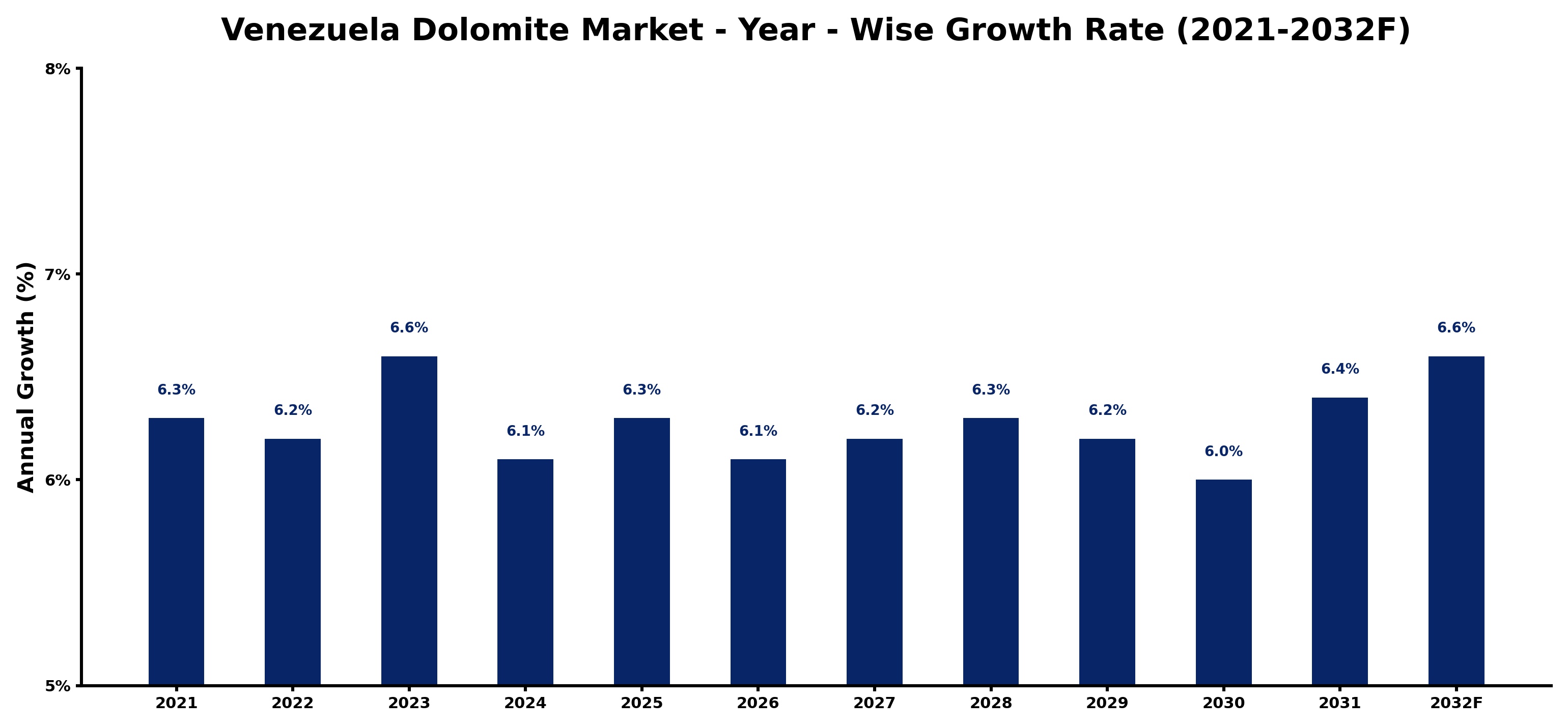 Venezuela Dolomite Market Year-wise Growth Rate and Key Drivers
