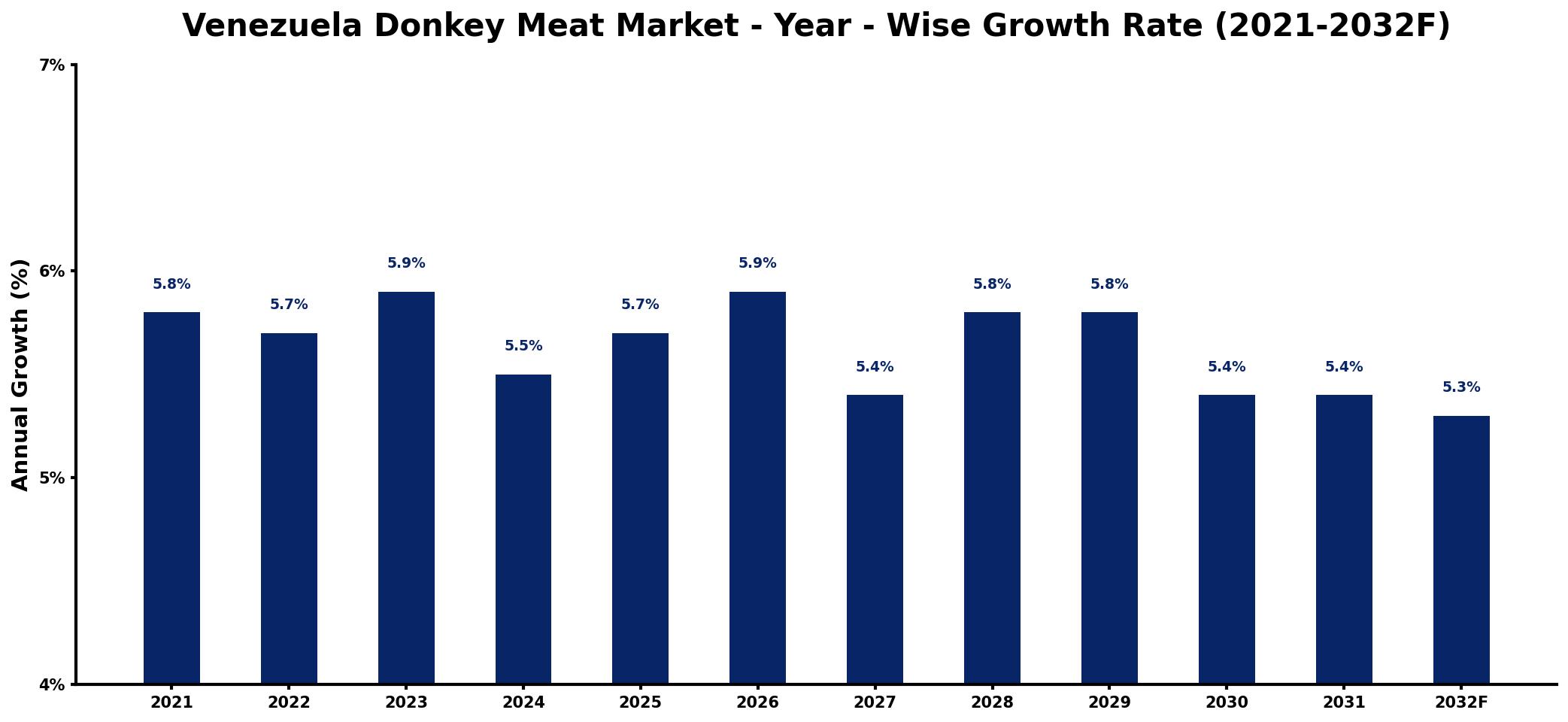 Venezuela Donkey Meat Market Year-wise Growth Rate and Key Drivers