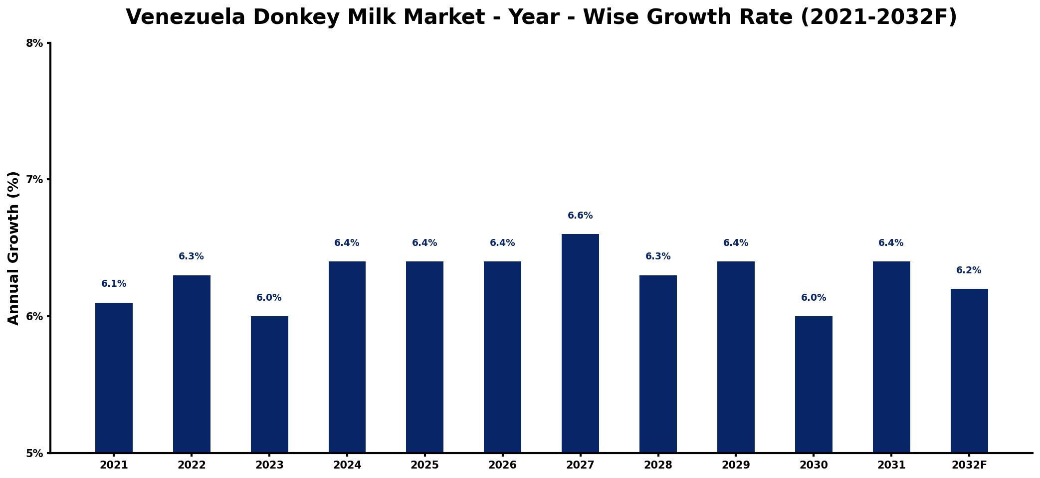 Venezuela Donkey Milk Market Year-wise Growth Rate and Key Drivers