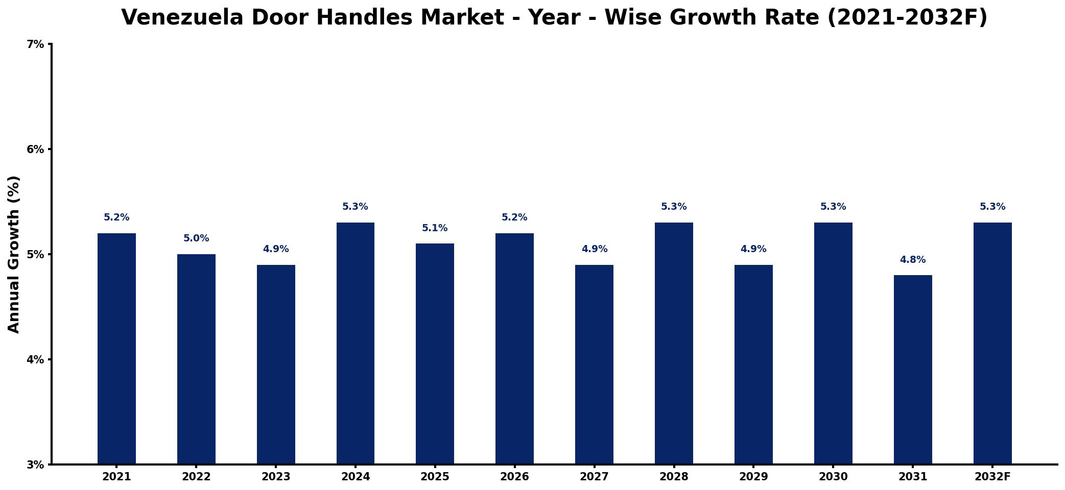 Venezuela Door Handles Market Year-wise Growth Rate and Key Drivers