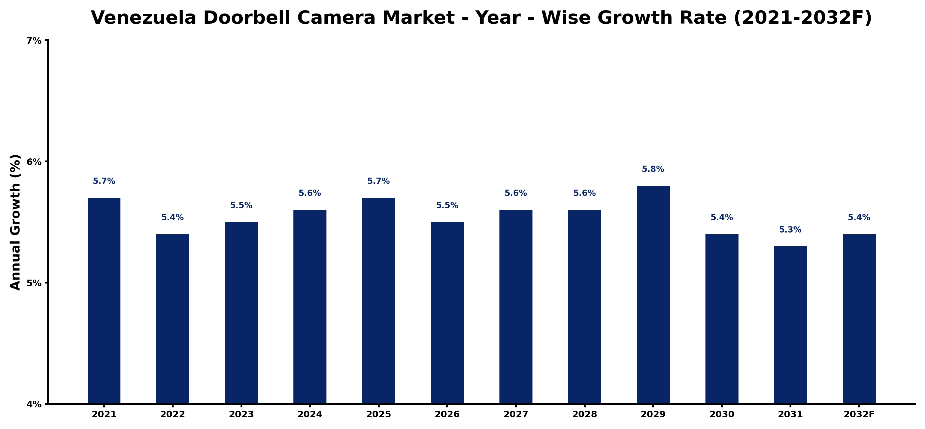 Venezuela Doorbell Camera Market Year-wise Growth Rate and Key Drivers