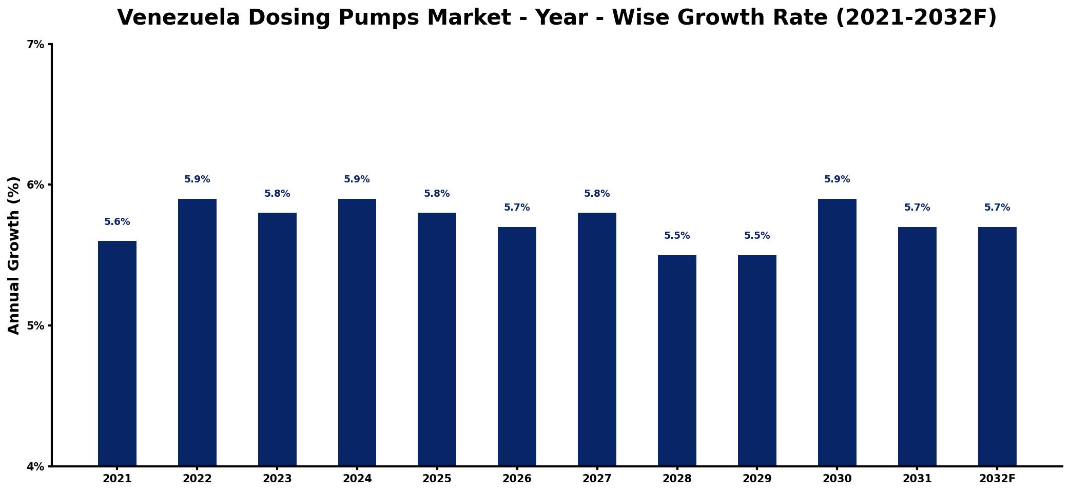 Venezuela Dosing Pumps Market Year-wise Growth Rate and Key Drivers