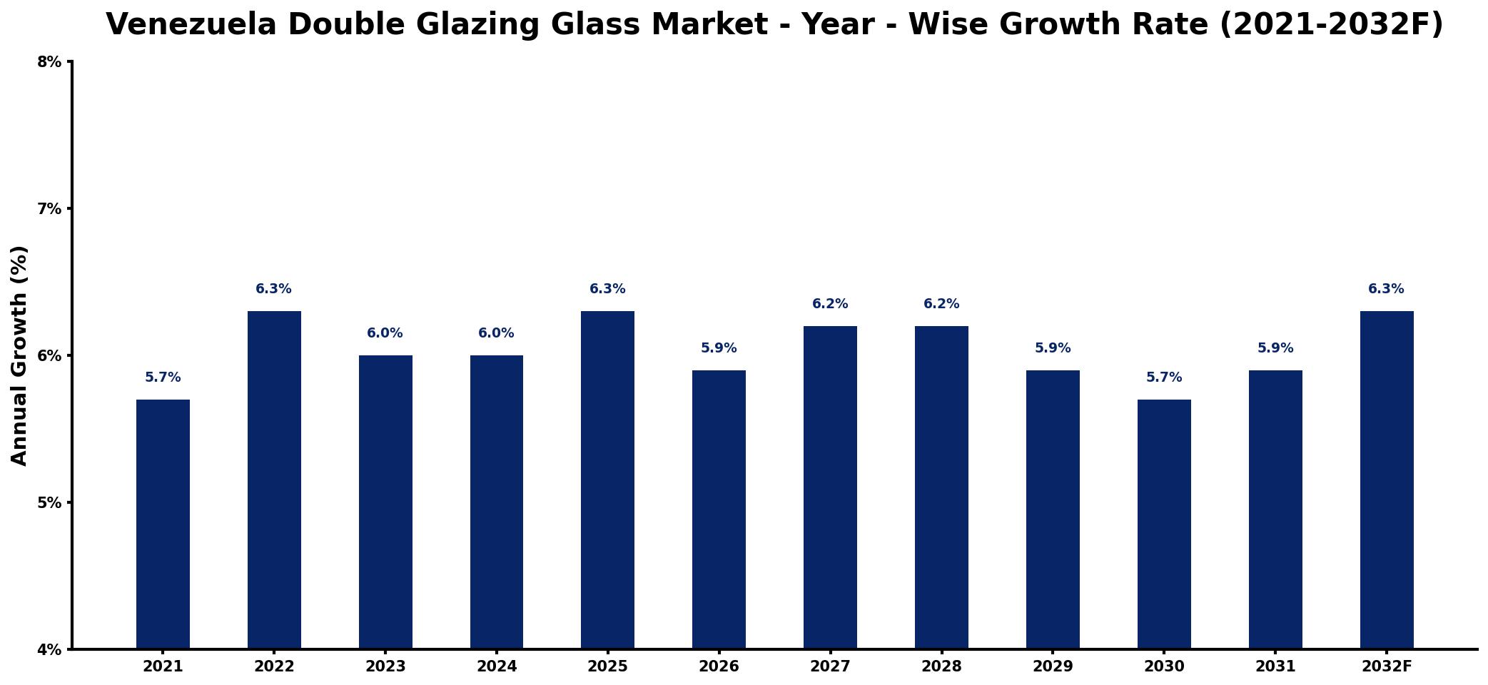 Venezuela Double Glazing Glass Market Year-wise Growth Rate and Key Drivers