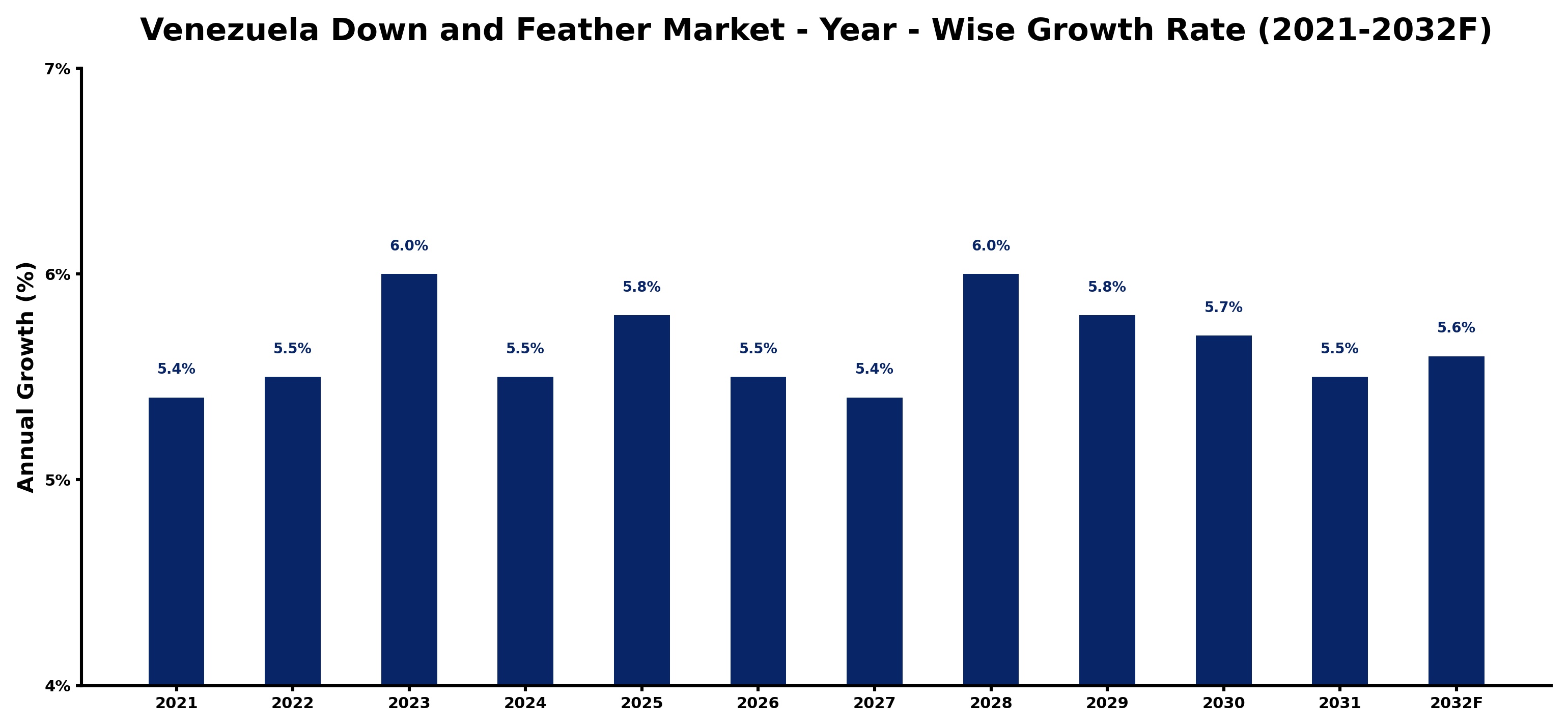Venezuela Down and Feather Market Year-wise Growth Rate and Key Drivers