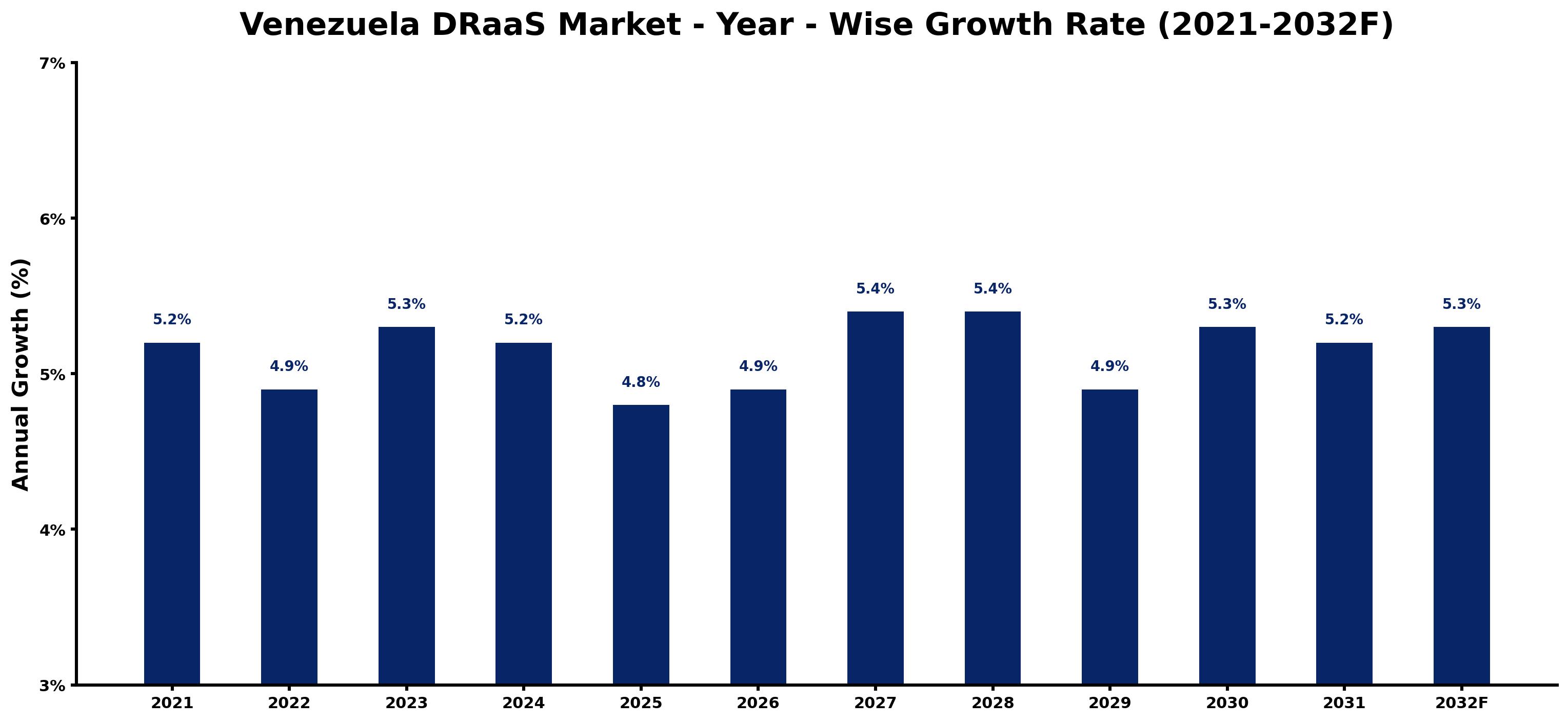 Venezuela DRaaS Market Year-wise Growth Rate and Key Drivers