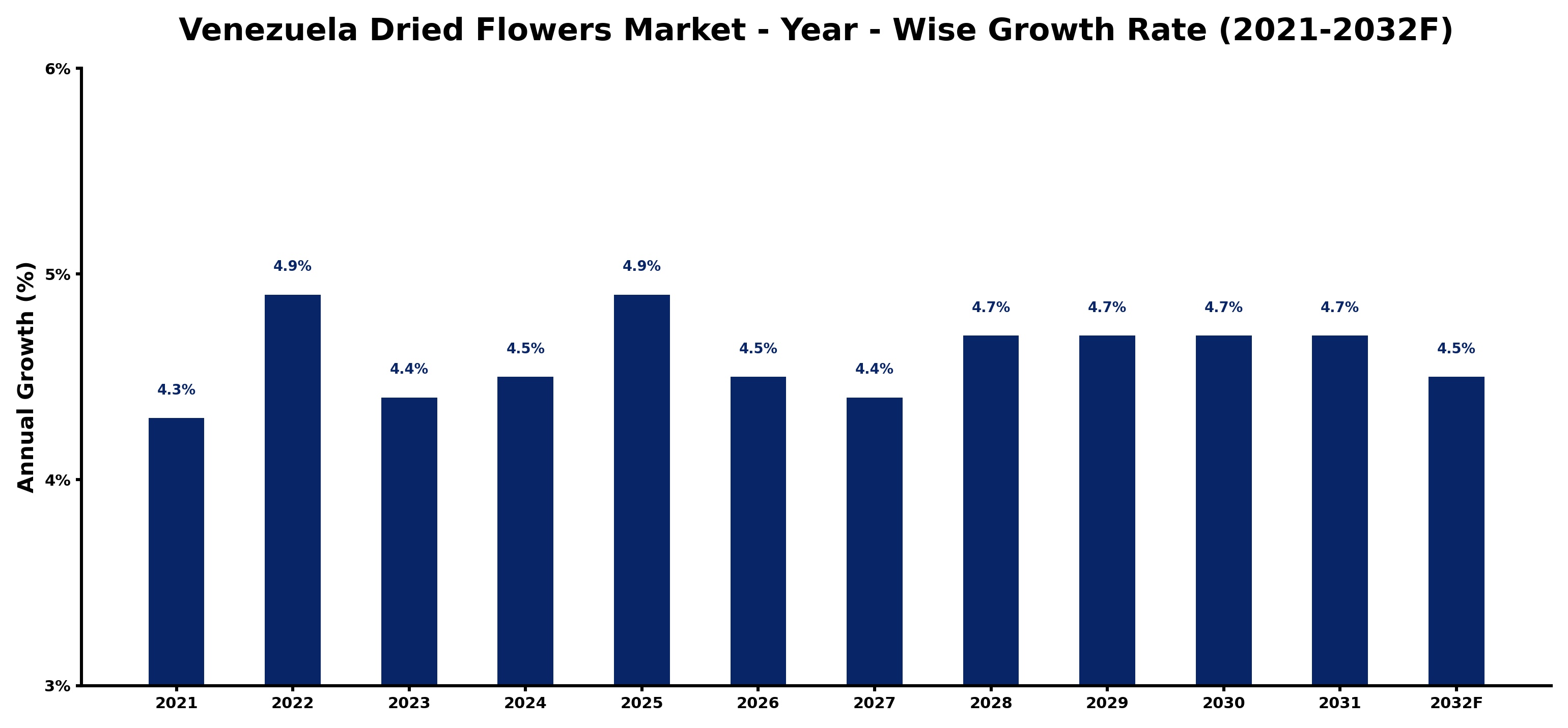 Venezuela Dried Flowers Market Year-wise Growth Rate and Key Drivers