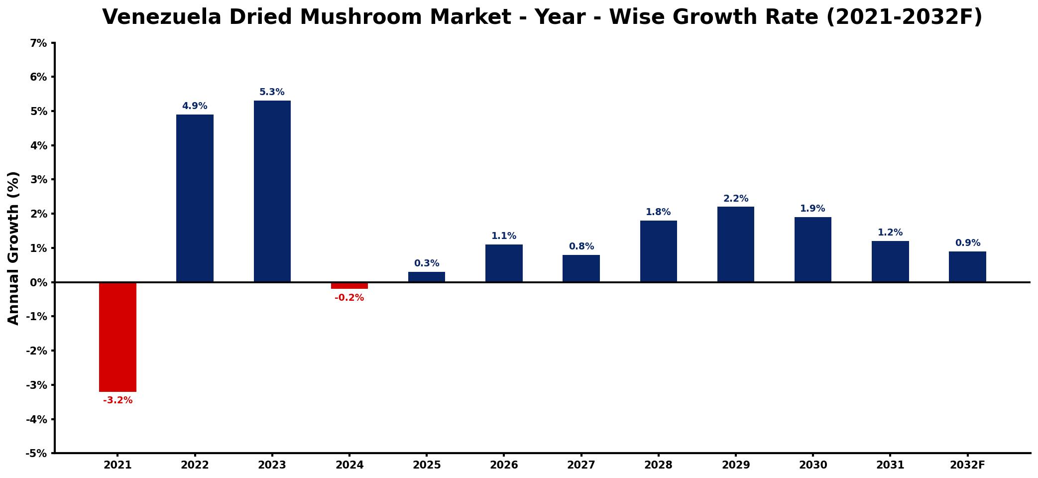 Venezuela Dried Mushroom Market Year-wise Growth Rate and Key Drivers