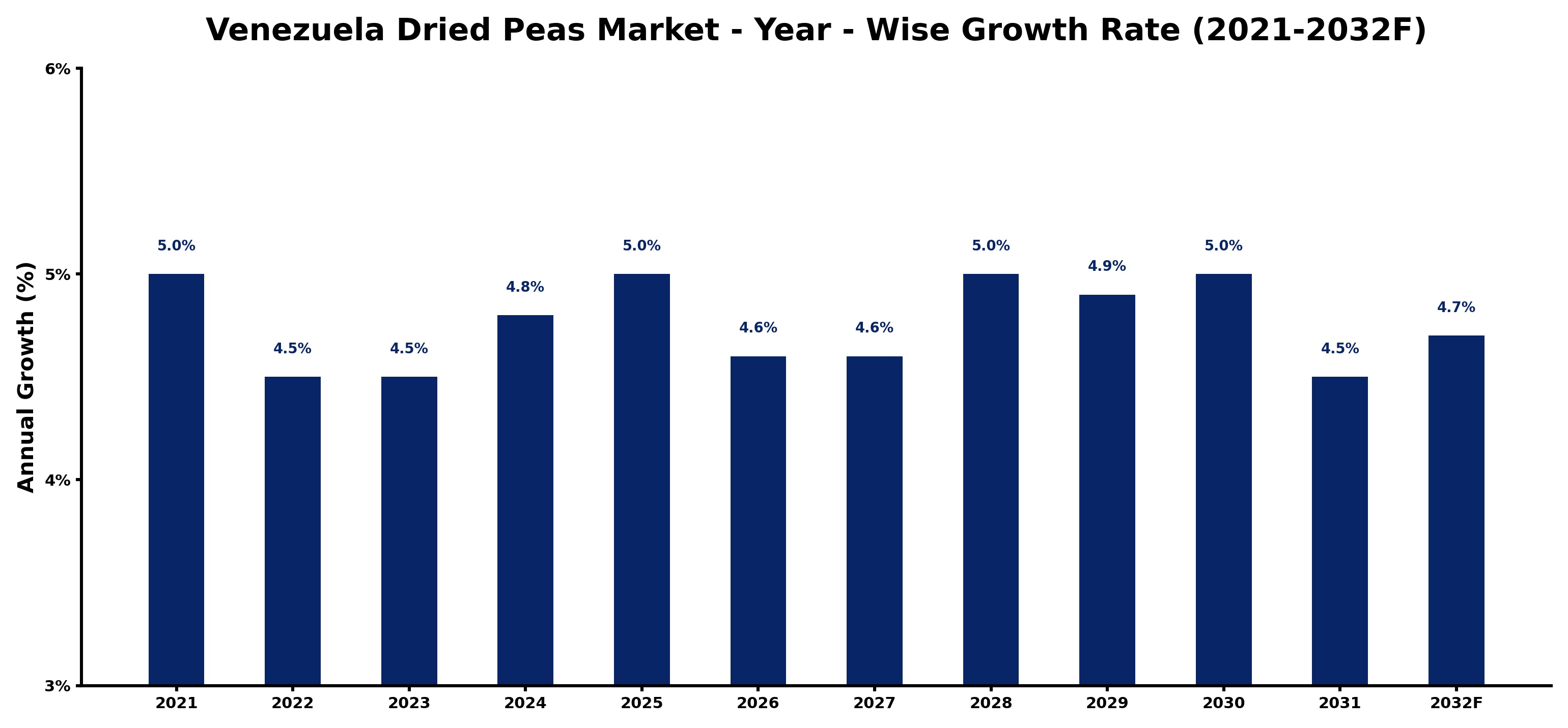 Venezuela Dried Peas Market Year-wise Growth Rate and Key Drivers