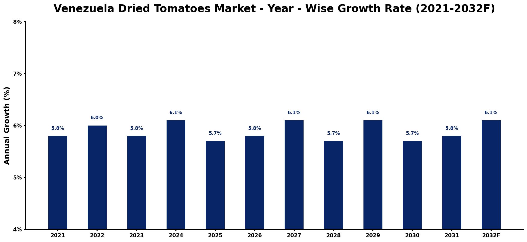 Venezuela Dried Tomatoes Market Year-wise Growth Rate and Key Drivers