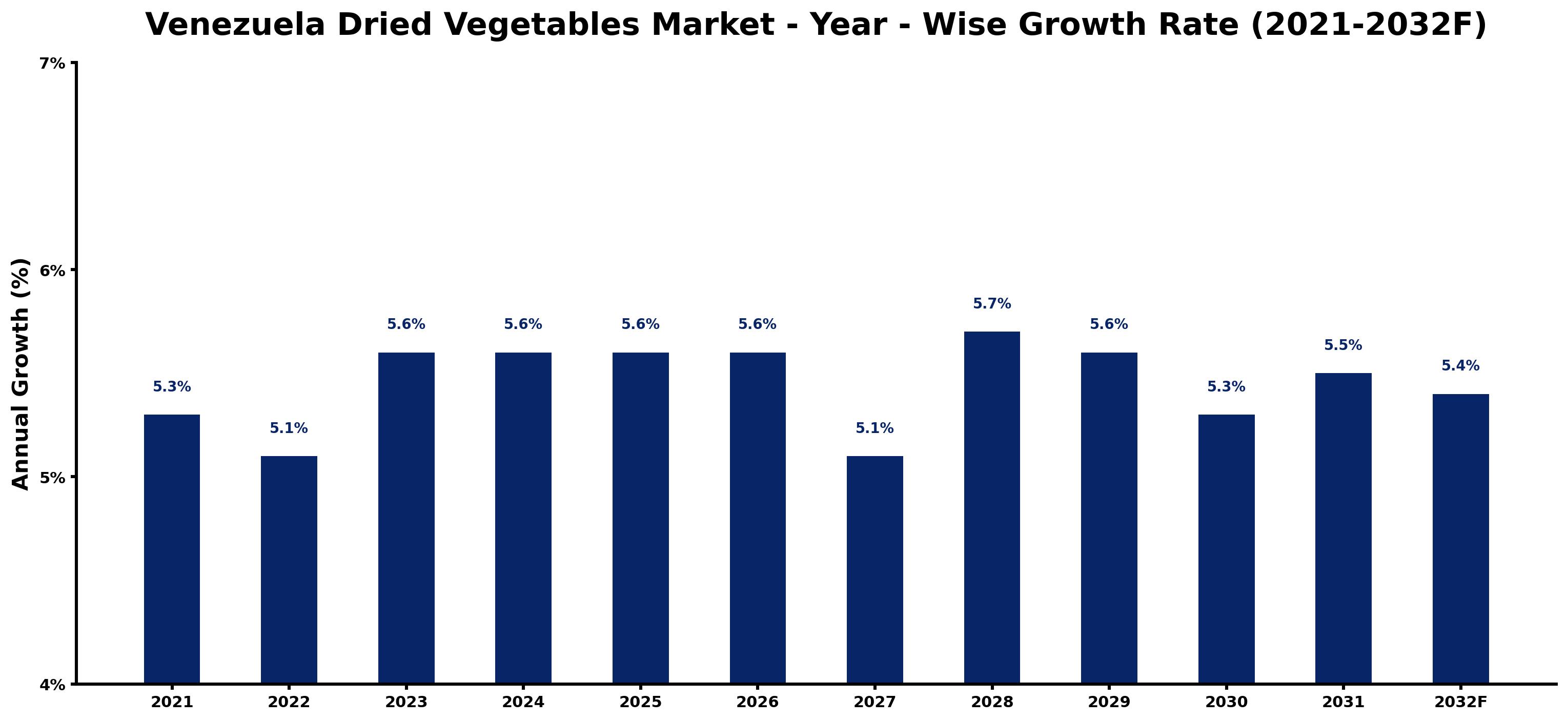 Venezuela Dried Vegetables Market Year-wise Growth Rate and Key Drivers